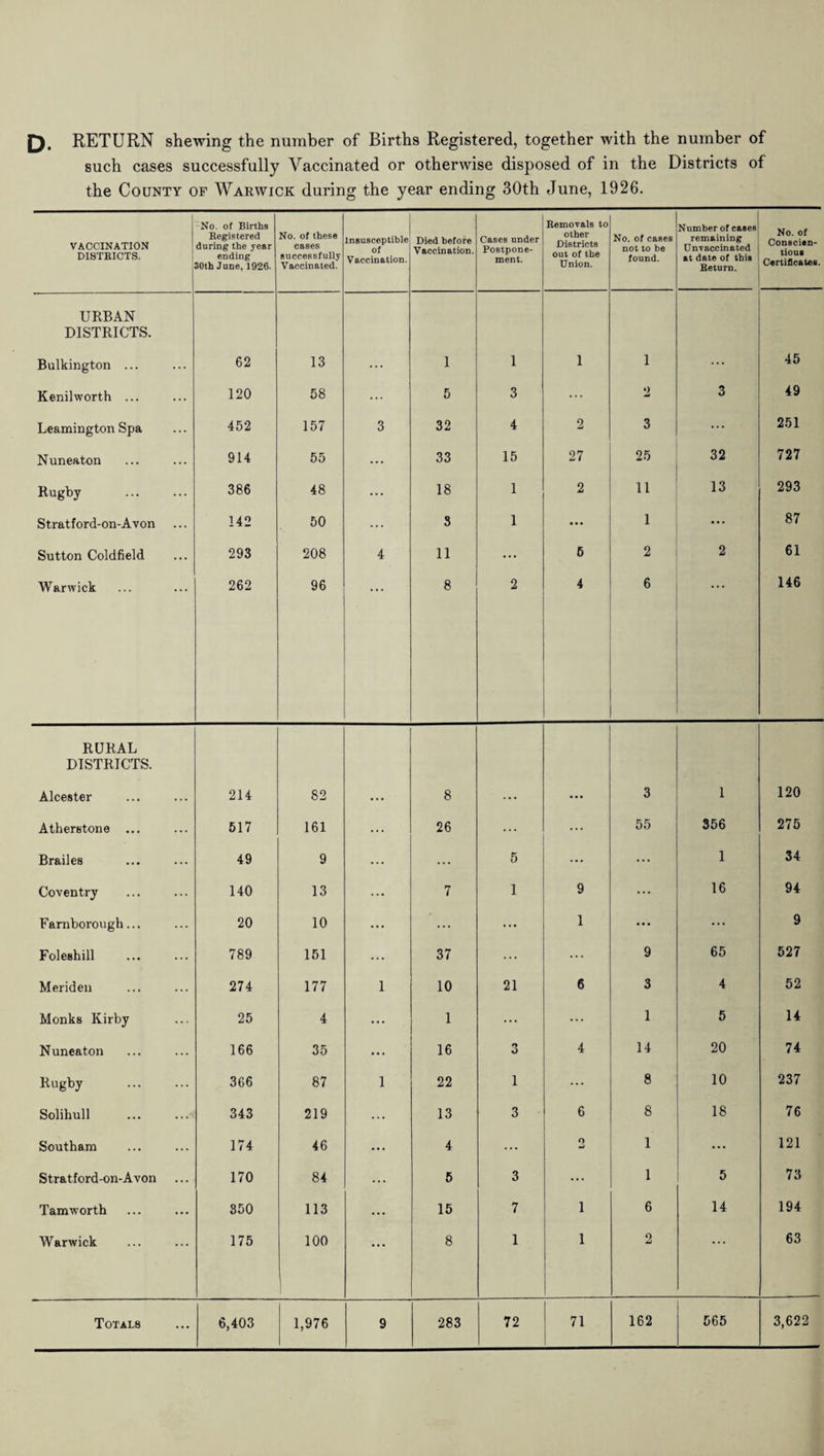 Q, RETURN shewing the number of Births Registered, together with the number of such cases successfully Vaccinated or otherwise disposed of in the Districts of the County of Warwick during the year ending 30th June, 1926. VACCINATION DISTBICTS. No. of Births Registered during the year ending 30th June, 1926. No. of these cases successfully Vaccinated. insusceptible of Vaccination. Died before Vaccination. Cases under Postpone¬ ment. Removals to other Districts out of the Union. No. of cases not to be found. Number of cases remaining Unvaccinated at date of this Return. No. of Conscien¬ tious Certificates. URBAN DISTRICTS. Bulkington ... 62 13 ... l l l l ... 45 Kenilworth ... 120 58 ... 5 3 ... 2 3 49 Leamington Spa 452 157 3 32 4 2 3 ... 251 Nuneaton 914 55 ... 33 15 27 25 32 727 Rugby . 386 48 ... 18 1 2 11 13 293 Stratford-on-Avon ... 142 50 ... S 1 ... 1 ... 87 Sutton Coldfield 293 208 4 11 ... 6 2 2 61 Warwick 262 96 8 2 4 6 146 RURAL DISTRICTS. Alcester 214 82 ... 8 ... ••• 3 1 120 Atherstone ... 517 161 ... 26 ... ... 55 356 275 Brailes 49 9 ... 5 ... 1 34 Coventry 140 13 ... 7 1 9 16 94 Farnborough... 20 10 ... ... 1 ... ... 9 Foleshill 789 151 ... 37 ... 9 65 527 Meriden 274 177 1 10 21 6 3 4 52 Monks Kirby 25 4 ... 1 ... ... 1 5 14 Nuneaton 166 35 16 3 4 14 20 74 Rugby . 366 87 1 22 1 ... 8 10 237 Solihull 343 219 13 3 6 8 18 76 Southam 174 46 ... 4 ... 2 1 121 Stratford-on-Avon 170 84 ... 5 3 ... 1 5 73 Tamworth 350 113 ... 15 7 i 6 14 194 Warwick 175 100 ... 8 1 1 o • • • 63 Totals 6,403 1,976 9 283 72 71 162 565 3,622
