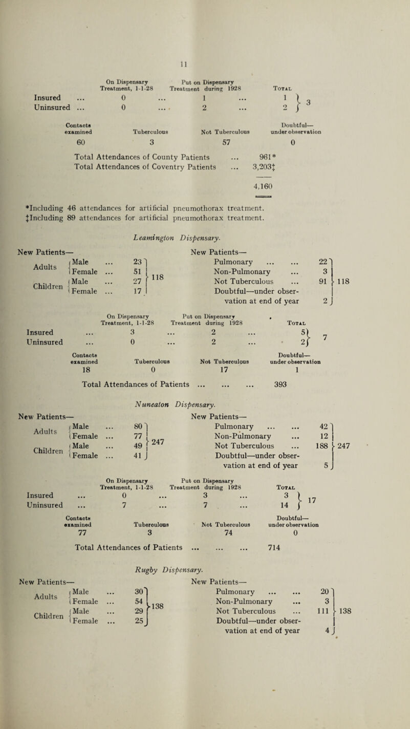 On Dispensary Treatment, 1-1-28 Put on Dispensary Treatment during 1928 Total Insured 0 1 i \ , Uninsured ... 0 2 ^ ;3 Contaots examined Tuberculous Not Tuberculous Doubtful— under observation 60 3 57 0 Total Attendances of County Patients ... 961* Total Attendances of Coventry Patients ... 3,203$ 4,160 ♦Including 46 attendances for artificial pneumothorax treatment. ^Including 89 attendances for artificial pneumothorax treatment. New Patients— (Male Adults Children Insured Uninsured Leamington Dispensary. New Patients— 1 Female j Male I Female 23] 51 | 27 [ 17 I 118 On Dispensary Treatment, 1-1-28 3 0 Put on Dispensary Treatment during 1928 2 2 Contacts examined 18 Tuberculous 0 Not Tuberculous 17 Total 5 2 Pulmonary ... ... 22 Non-Pulmonary ... 3 Not Tuberculous ... 91 Doubtful—under obser¬ vation at end of year 2 J 118 } Doubtful— under observation 1 Total Attendances of Patients 393 Nuneaton Dispensary. New Patients— New Patients— Adults (Male j 80] Pulmonary (Female ... 77 ! 49 247 Non-Pulmonary Children (Male Not Tuberculous • Female ... 41 J Doubtful—under obser- vation at end of year 42] 12 j 188 j- 247 Insured Uninsured On Dispensary Put on Dispensary Treatment, 1-1-28 Treatment during 1928 0 ... 3 7 ... 7 Total Contacts examined 77 Tuberoulous Not Tuberculous Doubtful— under observation 3 74 0 Total Attendances of Patients . 714 New Patients- Adults Children Rugby Dispensary. New Patients- j Male (Female ... o CO Pulmonary 20' 54 >■138 Non-Pulmonary 3 j Male 1 Female 29 Not Tuberculous 111 25 Doubtful—under obser¬ 1 ► 138