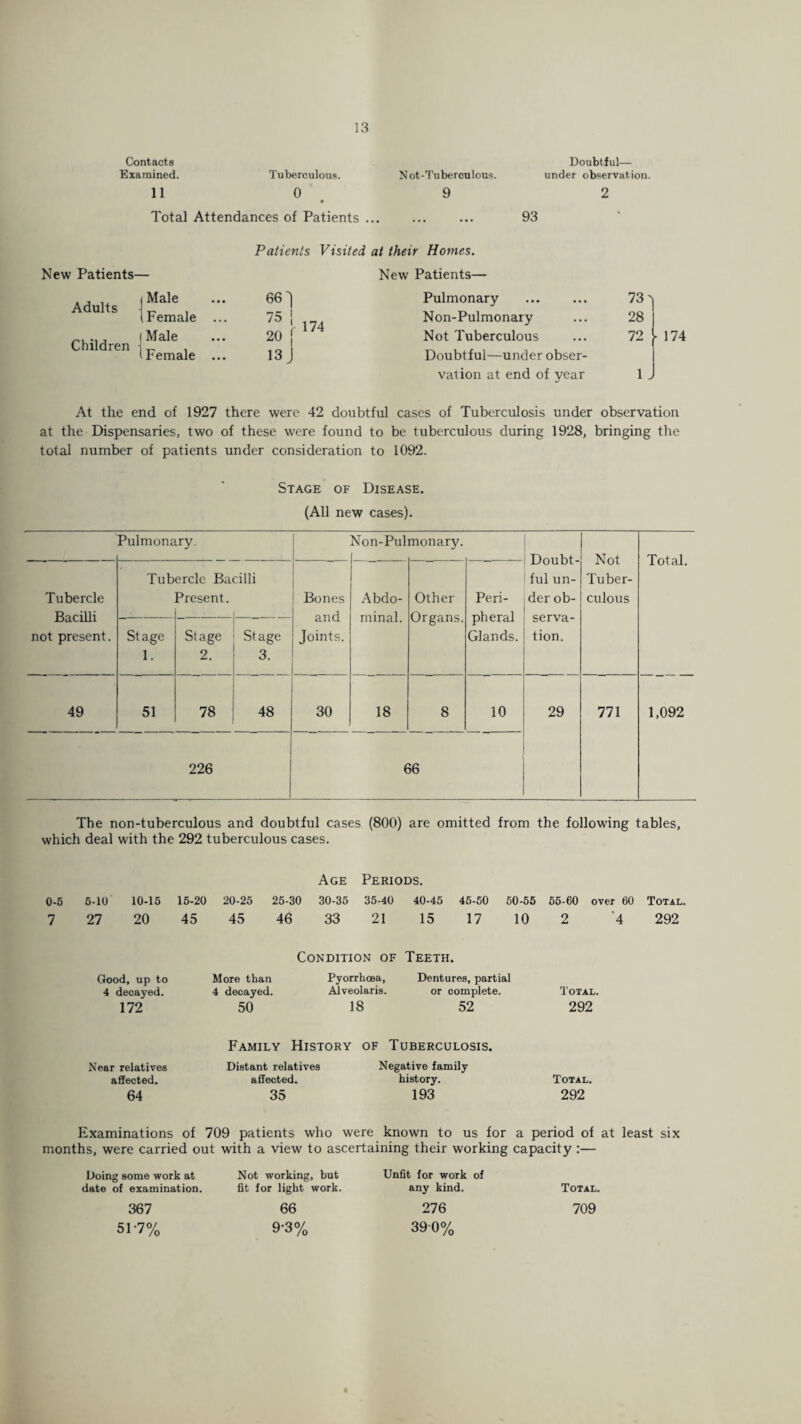 Contacts Examined. 11 Tuberculous. Not-Tuberculous. Doubtful— under observation. 0 9 2 Total Attendances of Patients. 93 Patients Visited at their Homes. New Patients— New Patients— Adults 1 Male 66 | Pulmonary 73 (Female ... 1 174 Non-Pulmonary 28 Children (Male (Female ... 20 1/4 13 J Not Tuberculous Doubtful—under obser- 72 vation at end of year 1 „ At the end of 1927 there were 42 doubtful cases of Tuberculosis under observation at the Dispensaries, two of these were found to be tuberculous during 1928, bringing the total number of patients under consideration to 1092. Stage of Disease. (All new cases). Pulmonary. Mon-Pul monary. Doubt¬ ful un- der ob¬ serva¬ tion. Not Tuber- culous Total. Tubercle Bacilli not present. Tub ercle Ba Present. cilli Bones and Joints. Abdo¬ minal. Other Organs. Peri¬ pheral Glands. Stage 1. Stage 2. Stage 3. 49 51 78 48 30 18 8 10 29 771 1,092 226 66 The non-tuberculous and doubtful cases (800) are omitted from the following tables, which deal with the 292 tuberculous cases. 0-5 7 Age Periods. 5-10 10-15 15-20 20-25 25-30 30-35 35-40 40-45 45-50 50-55 55-60 over 60 Total. 27 20 45 45 46 33 21 15 17 10 2 '4 292 Good, up to 4 decayed. 172 Condition of Teeth. More than Pyorrhoea, Dentures, partial 4 decayed. Alveolaris. or complete. 50 18 52 Total. 292 Near relatives affected. 64 Family History of Tuberculosis. Distant relatives affected. 35 Negative family history. 193 Total. 292 Examinations of 709 patients who were known to us for a period of at least six months, were carried out with a view to ascertaining their working capacity :— Doing some work at date of examination. 367 51-7% Not working, but fit for light work. 66 9-3% Unfit for work of any kind. 276 390% Total. 709