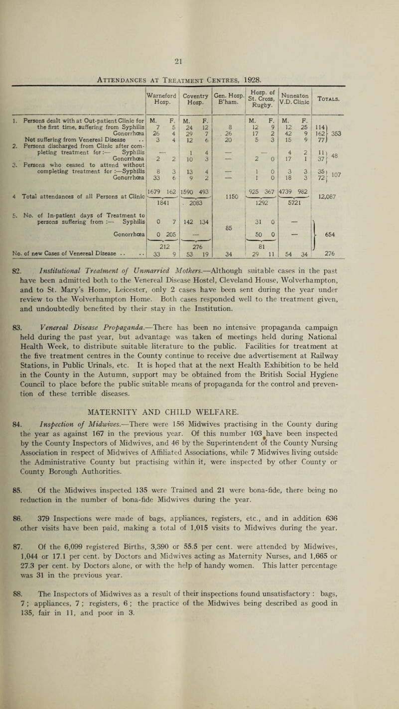 Attendances at Treatment Centres, 1928. Warneford Hosp. Coventry Hosp. Gen. Hosp. B’ham. Hosp. of St. Cross, Rugby. Nuneaton V.D. Clinic Totals. 1. Persons dealt with at Out-patient Clinic for M. F. M. F. M. F. M. F. the first time, suffering from Syphilis 7 5 24 12 8 12 9 12 25 1141 Gonorrhoea 26 4 29 7 , 26 17 2 42 9 1621 353 Not suffering from Venereal Disease 3 4 12 6 20 5 3 15 9 77] 2. Persons discharged from Clinic after com- pleting treatment for:— Syphilis — 1 4 — 4 2 Gonorrhoea 2 2 10 3 — 2 0 17 1 3. Persons who ceased to attend without completing treatment for :—Syphilis 8 3 13 4 — 1 0 3 3 yyl 107 72 ) Gonorrhoea 33 6 9 2 — 1 0 18 3 4 Total attendances of all Persons at Clinic 1679 162 1590 493 925 367 4739 982 1150 * 12,087 1841 . 2083 1292 5721 5. No. of In-patient days of Treatment to persons suffering from :— Syphilis 0 7 142 134 85 31 0 ) Gonorrhoea 0 205 50 0 V 654 212 276 81 J No. of new Cases of Venereal Disease .. 33 9 53 19 34 29 11 54 34 276 82. Institutional Treatment of Unmarried Mothers.—Although suitable cases in the past have been admitted both to the Venereal Disease Hostel, Cleveland House, Wolverhampton, and to St. Mary’s Home, Leicester, only 2 cases have been sent during the year under review to the Wolverhampton Home. Both cases responded well to the treatment given, and undoubtedly benefited by their stay in the Institution. 83. Venereal Disease Propaganda.—There has been no intensive propaganda campaign held during the past year, but advantage was taken of meetings held during National Health Week, to distribute suitable literature to the public. Facilities for treatment at the five treatment centres in the County continue to receive due advertisement at Railway Stations, in Public Urinals, etc. It is hoped that at the next Health Exhibition to be held in the County in the Autumn, support may be obtained from the British Social Hygiene Council to place before the public suitable means of propaganda for the control and preven¬ tion of these terrible diseases. MATERNITY AND CHILD WELFARE. 84. Inspection of Midwives.—There were 156 Midwives practising in the County during the year as against 167 in the previous year. Of this number 103^have been inspected by the County Inspectors of Midwives, and 46 by the Superintendent of the County Nursing Association in respect of Midwives of Affiliated Associations, while 7 Midwives living outside the Administrative County but practising within it, were inspected by other County or County Borough Authorities. 85. Of the Midwives inspected 135 were Trained and 21 were bona-fide, there being no reduction in the number of bona-fide Midwives during the year. 86. 379 Inspections were made of bags, appliances, registers, etc., and in addition 636 other visits have been paid, making a total of 1,015 visits to Midwives during the year. 87. Of the 6,099 registered Births, 3,390 or 55.5 per cent, were attended by Midwives, 1,044 or 17.1 per cent, by Doctors and Midwives acting as Maternity Nurses, and 1,665 or 27.3 per cent, by Doctors alone, or with the help of handy women. This latter percentage was 31 in the previous year. 88. The Inspectors of Midwives as a result of their inspections found unsatisfactory : bags, 7 ; appliances, 7 ; registers, 6 ; the practice of the Midwives being described as good in 135, fair in 11, and poor in 3.