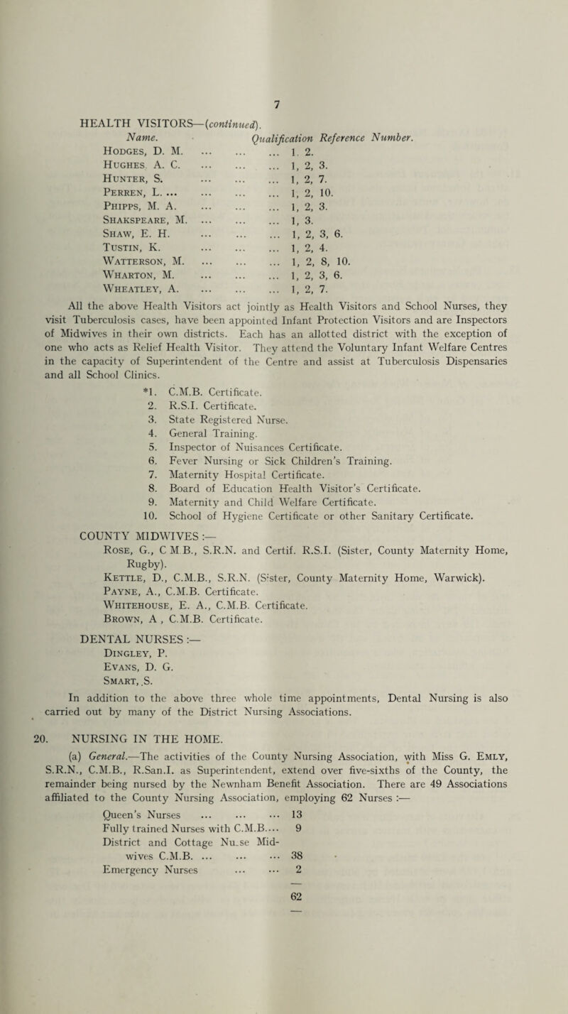 HEALTH VISITORS—{continued). Name. Hodges, D. M. Hughes A. C. Hunter, S. Perren, L. ... Phipps, M. A. Shakspeare, M. Shaw, E. H. Tustin, K. Watterson, M. Wharton, M. Wheatley, A. Qualification Reference Number. 1. 2. 1, 2, 3. 1, 2, 7. 1, 2, 10. L 2, 3. 1, 3. 1, 2, 3, 6. 1, 2, 4. 1, 2, S, 10. 1, 2, 3, 6. 1, 2, 7. All the above Health Visitors act jointly as Health Visitors and School Nurses, they visit Tuberculosis cases, have been appointed Infant Protection Visitors and are Inspectors of Midwives in their own districts. Each has an allotted district with the exception of one who acts as Relief Health Visitor. They attend the Voluntary Infant Welfare Centres in the capacity of Superintendent of the Centre and assist at Tuberculosis Dispensaries and all School Clinics. *1. C.M.B. Certificate. 2. R.S.I. Certificate. 3. State Registered Nurse. 4. General Training. 5. Inspector of Nuisances Certificate. 6. Fever Nursing or Sick Children’s Training. 7. Maternity Hospital Certificate. 8. Board of Education Health Visitor’s Certificate. 9. Maternity and Child Welfare Certificate. 10. School of Hygiene Certificate or other Sanitary Certificate. COUNTY MIDWIVES Rose, G., C M B., S.R.N. and Certif. R.S.I. (Sister, County Maternity Home, Rugby). Kettle, D., C.M.B., S.R.N. (Sister, County Maternity Home, Warwick). Payne, A., C.M.B. Certificate. Whitehouse, E. A., C.M.B. Certificate. Brown, A , C.M.B. Certificate. DENTAL NURSES Dingley, P. Evans, D. G. Smart, .S. In addition to the above three whole time appointments, Dental Nursing is also carried out by many of the District Nursing Associations. 20. NURSING IN THE HOME. (a) General.—The activities of the County Nursing Association, with Miss G. Emly, S.R.N., C.M.B., R.San.I. as Superintendent, extend over five-sixths of the County, the remainder being nursed by the Newnham Benefit Association. There are 49 Associations affiliated to the County Nursing Association, employing 62 Nurses :— Queen’s Nurses ... ... ••• 13 Fully trained Nurses with C.M.B.... 9 District and Cottage Nu_se Mid¬ wives C.M.B. ... ... ••• 38 Emergency Nurses ... ••• 2 62