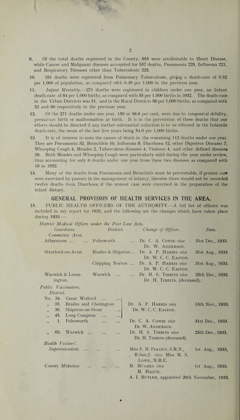 \ 9. Of the total deaths registered in the County, 855 were attributable to Heart Disease, while Cancer and Malignant diseases accounted for 557 deaths, Pneumonia 225, Influenza 221, and Respiratory Diseases other than Tuberculosis 225. 10. 191 deaths were registered from Pulmonary Tuberculosis, givjng a death-rate of 0.52 per 1,000 of population, as compared with 0.49 per 1,000 in the previous year. 11. Infant Mortality.—271 deaths were registered in children under one year, an Infant death-rate of 54 per 1,000 births, as compared with 55 per 1,000 births in 1932. The death-rate in the Urban Districts was 51, and in the Rural Districts 58 per 1,000 births, as compared with 52 and 60 respectively in the previous year. 12. Of the 271 deaths under one year, 159 or 58.6 per cent, were due to congenital debility, premature birth or malformation at birth. It is in the prevention of these deaths that our efforts should be directed if any further substantial reduction is to oe effected in the Infantile death-rate, the mean of the last five years being 54.6 per 1,000 births. 13. It is of interest to note the causes of death in the remaining 112 deaths under one year. They are Pneumonia 32, Bronchitis 10, Influenza 8, Diarrhoea 12, other Digestive Diseases 7, Whooping Cough 4, Measles 2, Tuberculous diseases 4, Violence 4, and other defined diseases 29. Both Measles and Whooping Cough were particularly mild during the year under review, thus accounting for only 6 deaths under one year from these two diseases as compared with 16 in 1932. 14. Many of the deaths from Pneumonia and Bronchitis must be preventable, if greater care were exercised by parents in the management of infancy, likewise there should not be recorded tw’elve deaths from Diarrhoea if the utmost case were exercised in the preparation of the infant dietary. GENERAL PROVISION OF HEALTH SERVICES IN THE AREA. 15. PUBLIC HEALTH OFFICERS OF THE AUTHORITY.—A full list of officers was included in my report for 1932, and the following are the changes which have taken place during 1933 :— District Medical Officrs under the Poor Law Acts. Guardians Committee Area. District. Change of Officer. Date. Atherstone ... Polesworth Dr. C. A. Cowie vice Dr. W. Anderson. 31st Dec., 1933. Stratford-on-Avon Brailes & Shipston... Dr. A. P. Harris vice Dr. W. C. C. Easton. 31st Aug., 1933. Chipping Norton ... Dr. A. P. Harris vice Dr. W. C. C. Easton. 31st Aug., 1933. Warwick & Leam¬ ington. Public Vaccinators. District. Warwick Dr. H. S. Tibbits vice 25th Dec., Dr. H. Tibbits. (deceased). 1933. No. 34. Great Wolford ,, 35. Brailes and Cherington ,, 36. Shipston-on-Stour ...1 ,, 45. Long Compton ... ...j Dr. A. P. Harris vice j Dr. W. C. C. Easton. 15th Nov., 1933. ,, 1. Polesworth Dr. C. A. Cowie vice Dr. W. Anderson. 31st Dec., 1933. ,, 65. Warwick ... Health Visitors’. Dr. H. S. Tibbits vice Dr. H. Tibbits (deceased). 25th Dec., 1933. Superintendent. ... Miss F. M. Polden, S.R.N., , R.San.I. vice Miss M. S. Lowe, M.B.E. 1st Aug., 1933, County Midwives M. Hughes vice 1st Aug., 1933. M. Hague. A. I. Butler, appointed 20th November, 1933.