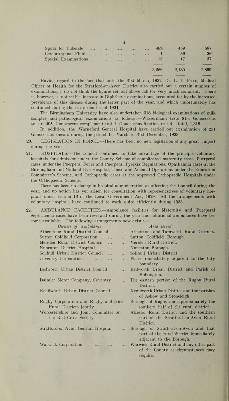 Sputa for Tubercle . 489 459 587 Cerebro-spinal Fluid . 1 56 36 Special Examinations . 13 17 37 3,669 2,180 2,859 Having regard to the fact that until the 31st March, 1932, Dr. L. L. Fyfe, Medical Officer of Health for the Stratford-on-Avon District also carried out a certain number of examinations, I do not think the figures set out above call for very much comment. There is, however, a noticeable increase in Diphtheria examinations, accounted for by the increased prevalence of this disease during the latter part of the year, and which unfortunately has continued during the early months of 1934. The Birmingham University have also undertaken 318 biological examinations of milk samples, and pathological examinations as follows :—Wassermann tests 815, Gonococcus smears 495, Gonococcus complement test 1, Gonococcus fixation test 4 ; total, 1,315. In addition, the Warneford General Hospital have carried out examination of 251 Gonococcus smears during the period 1st March to 31st December, 1933. 20. LEGISLATION IN FORCE.—There has been no new legislation of any great import during the year. 21. HOSPITALS.-—The Council continued to take advantage of the principle voluntary hospitals for admission under the County Scheme of complicated maternity cases, Puerperal cases under the Puerperal Fever and Puerperal Pyrexia Regulations, Ophthalmia cases at the Birmingham and Midland Eye Hospital, Tonsil and Adenoid Operations under the Education Committee’s Scheme, and Orthopaedic cases at the approved Orthopaedic Hospitals under the Orthopaedic Scheme. There has been no change in hospital administration as affecting the Council during the year, and no action has yet arisen for consultation with representatives of voluntary hos¬ pitals under section 13 of the Local Government Act, 1929. All the arrangements with voluntary hospitals have continued to work quite efficiently during 1933. 22. AMBULANCE FACILITIES.—Ambulance facilities for Maternity and Puerperal Septicaemia cases have been reviewed during the year and additional ambulances have be¬ come available. The following arrangements now exist :—r Owners of Ambulance. Atherstone Rural District Council Sutton Coldfield Corporation Meriden Rural District Council Nuneaton District Hospital Solihull Urban District Council Coventry Corporation Bedworth Urban District Council Daimler Motor Company, Coventry Kenilworth Urban District Council Rugby Corporation and Rugby and Crick Rural Districts jointly Worcestershire and Joint Committee of the Red Cross Society Stratford-on-Avon General Hospital Warwick Corporation Area served. Atherstone and Tamworth Rural Districts. Sutton Coldfield Borough. Meriden Rural District. Nuneaton Borough. Solihull Urban District. Places immediately adjacent to the City boundary. Bedworth Urban District and Parish of Bulkington. The eastern portion of the Rugby Rural District. Kenilworth Urban District and the parishes of Ashow and Stoneleigh. Borough of Rugby and approximately the southern half of the rural district. Alcester Rural District and the southern part of the Stratford-on-Avon Rural District. Borough of Stratford-on-Avon and that part of the rural district immediately adjacent to the Borough. Warwick Rural District and any other part of the County as circumstances may require.