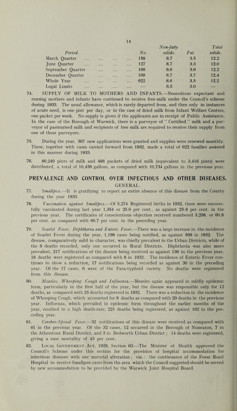 Period. March Quarter June Quarter September Quarter December Quarter Whole Year Legal Limits No. Non-fatty solids. 158 8.7 127 8.7 168 8.6 169 8.7 622 8.6 — 8.5 T otal Fat. solids 3.5 12.2 3.3 12.0 3.6 12.2 3.7 12.4 3.5 12.2 3.0 — 74. SUPPLY OF MILK TO MOTHERS AND INFANTS.—Necessitous expectant and nursing mothers and infants have continued to receive free-milk under the Council’s scheme during 1933. The usual allowance, which is rarely departed from, and then only in instances of acute need, is one pint per day, or in the case of dried milk from Infant Welfare Centres, one packet per week. No supply is given if the applicants are in receipt of Public Assistance. In the case of the Borough of Warwick, there is a purveyor of  Certified ” milk and a pur¬ veyor of pasteurised milk and recipients of free milk are required to receive their supply from one of these purveyors. 75. During the year, 397 new applications were granted and supplies were renewed monthly. These, together with cases carried forward from 1932, made a total of 622 families assisted in this manner during 1933. 76. 80,249 pints of milk and 488 packets of dried milk (equivalent to 3,416 pints) were distributed, a total of 10,458 gallons, as compared with 10,734 gallons in the previous year. PREVALENCE AND CONTROL OVER INFECTIOUS AND OTHER DISEASES. GENERAL. 77. Smallpox.—It is gratifying to report an entire absence of this disease from the County during the year 1933. 78. Vaccination against Smallpox.—Of 5,274 Registered births in 1932, there were success¬ fully vaccinated during last year 1,354 or 25.6 per cent., as against 25.8 per cent, in the previous year. The certificates of conscientious objection received numbered 3,208, or 60.8 per cent, as compared with 60.7 per cent, in the preceding year. 79. Scarlet Fever, Diphtheria and Enteric Fever.—There was a large increase in the incidence of Scarlet Fever during the year, 1,198 cases being notified, as against 569 in 1932. The disease, comparatively mild in character, was chiefly prevalent in the Urban Districts, while of the 8 deaths recorded, only one occurred in Rural Districts. Diphtheria was also more prevalent, 217 notifications of the disease being received as against 139 in the previous year. 18 deaths were registered as compared with 8 in 1932. The incidence of Enteric Fever con¬ tinues to show a reduction, 17 notifications being recorded as against 30 in the preceding year. Of the 17 cases, 6 were of the Para-typhoid variety. No deaths were registered from this disease. 80. Measles, Whooping Cough and Influenza.--Measles again appeared in mildly epidemic form, particularly in the first half of the year, but the disease was responsible only for 12 deaths, as compared with 25 deaths registered in 1932. There was a reduction in the incidence of Whooping Cough, which accounted for 9 deaths as compared with 29 deaths in the previous year. Influenza, which prevailed in epidemic form throughout the earlier months of the year, resulted in a high death-rate, 221 deaths being registered, as against 162 in the pre¬ ceding year. 81. Cerebro-Spinal Fever.—32 notifications of this disease were received as compared with 61 in the previous year. Of the 32 cases, 12 occurred in the Borough of Nuneaton, 7 in the Atherstone Rural District, and 5 in Bedworth Urban District ; 14 deaths were registered, giving a case mortality of 43 per cent. 82. Local Government Act, 1929, Section 63.-—The Minister of Health approved the Council’s Scheme under this section for the provision of hospital accommodation for infectious diseases with one material alteration ; viz. : the continuance of the Fosse Road Hospital to receive Smallpox cases from the area which the Council suggested should be served by new accommodation to be provided by the Warwick Joint Hospital Board.