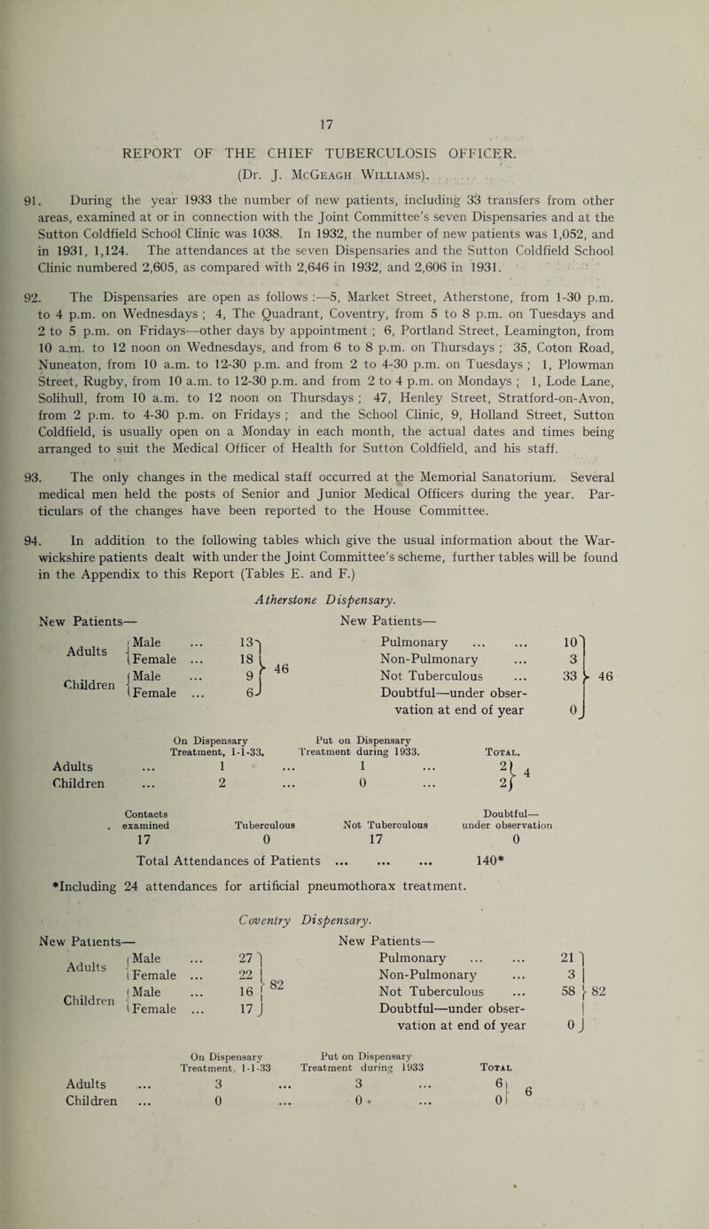 REPORT OF THE CHIEF TUBERCULOSIS OFFICER. (Dr. J. McGeagh Williams).. 91. During the year 1933 the number of new patients, including 33 transfers from other areas, examined at or in connection with the Joint Committee’s seven Dispensaries and at the Sutton Coldfield School Clinic was 1038. In 1932, the number of new patients was 1,052, and in 1931, 1,124. The attendances at the seven Dispensaries and the Sutton Coldfield School Clinic numbered 2,605, as compared with 2,646 in 1932, and 2,606 in 1931. 92. The Dispensaries are open as follows :—5, Market Street, Atherstone, from 1-30 p.m. to 4 p.m. on Wednesdays ; 4, The Quadrant, Coventry, from 5 to 8 p.m. on Tuesdays and 2 to 5 p.m. on Fridays—other days by appointment ; 6, Portland Street, Leamington, from 10 a.m. to 12 noon on Wednesdays, and from 6 to 8 p.m. on Thursdays ; 35, Coton Road, Nuneaton, from 10 a.m. to 12-30 p.m. and from 2 to 4-30 p.m. on Tuesdays ; 1, Plowman Street, Rugby, from 10 a.m. to 12-30 p.m. and from 2 to 4 p.m. on Mondays ; 1, Lode Lane, Solihull, from 10 a.m. to 12 noon on Thursdays ; 47, Henley Street, Stratford-on-Avon, from 2 p.m. to 4-30 p.m. on Fridays ; and the School Clinic, 9, Holland Street, Sutton Coldfield, is usually open on a Monday in each month, the actual dates and times being arranged to suit the Medical Officer of Health for Sutton Coldfield, and his staff. 93. The only changes in the medical staff occurred at the Memorial Sanatorium. Several medical men held the posts of Senior and Junior Medical Officers during the year. Par¬ ticulars of the changes have been reported to the House Committee. 94. In addition to the following tables which give the usual information about the War¬ wickshire patients dealt with under the Joint Committee’s scheme, further tables will be found in the Appendix to this Report (Tables E. and F.) Atherstone Dispensary. New Patients— New Patients— Adults Children j Male 1 Female ... 131 Pulmonary 10' 18 y 46 Non-Pulmonary 3 J Male 9 Not Tuberculous 33 (Female 6-J Doubtful—under obser¬ vation at end of year 0^ 46 Adults Children On Dispensary Put on Dispensary Treatment, 1-1-33. Treatment during 1933. Total. 1 1 2l 2 0 2f Contacts examined 17 Tuberculous Not Tuberculous Doubtful— under observation 0 17 0 Total Attendances of Patients ... ... ... 140* ♦Including 24 attendances for artificial pneumothorax treatment. Adults Children Coventry Dispensary. New Patients— i Male 27) Pulmonary 21 J i Female i Male 22 | ... 16 82 Non-Pulmonary Not Tuberculous 3 1 58 \ 82 (Female 17 J Doubtful—under obser¬ vation at end of year oj On Dispensary Put on Dispensary Adults Children Treatment, 1-1-33 3 0 Treatment during 3 0 . 1933 Total 6l of