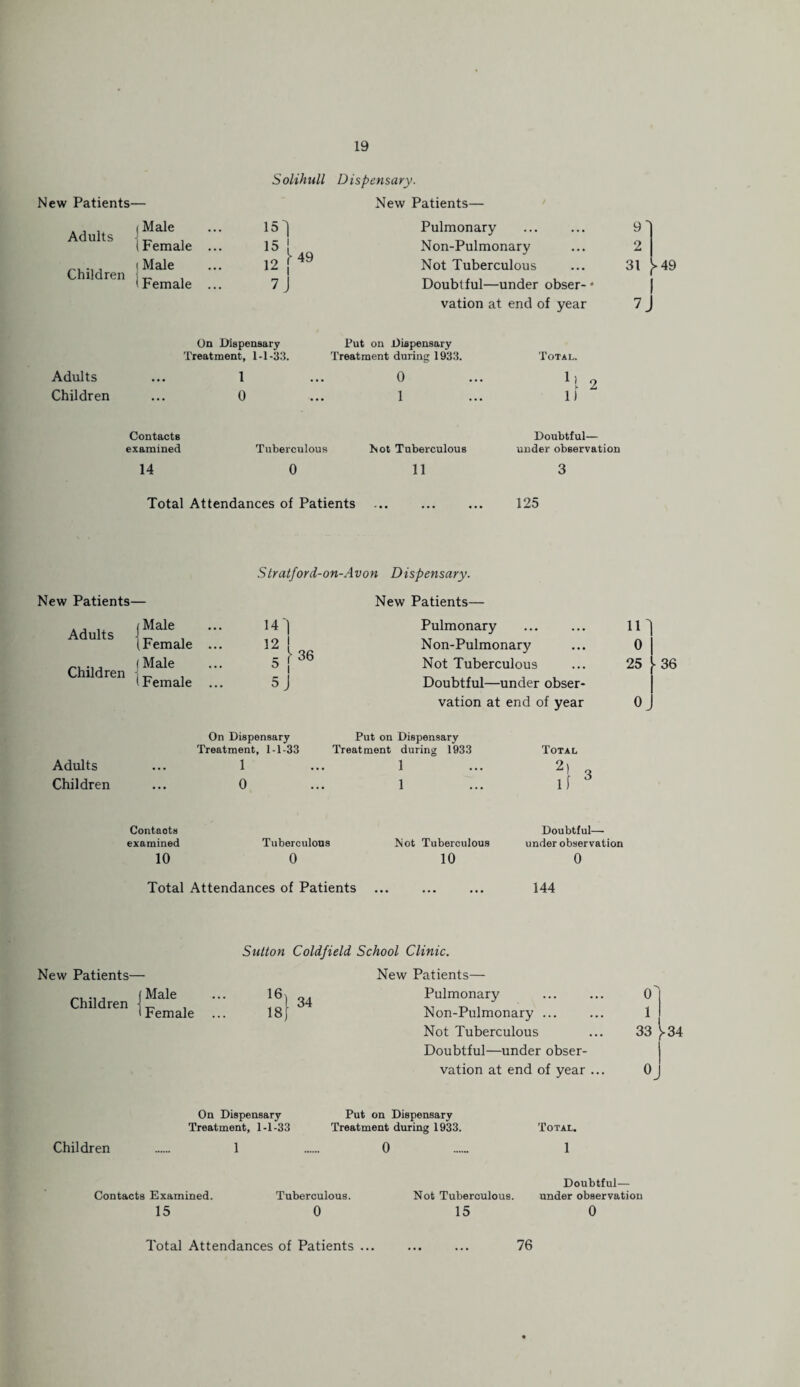 Adults Children Solihull Dispensary. New Patients— l Male 151 Pulmonary (Female ... 15 [ 12 [ 49 Non-Pulmonary i Male Not Tuberculous (Female ... 7 J Doubtful—under vation at end of year 9' 2 31 J>49 I 7j Adults Children On Dispensary Treatment, 1-1-33. 1 0 Put on Dispensary Treatment during 1933. 0 1 Total. 1) 1J Contacts examined 14 Tuberculous 0 Not Tuberculous 11 Doubtful— under observation Total Attendances of Patients 125 New Patients- Adults Children Adults Children Stratford-on- ■Avon Dispensary. New Patients— j Male 14 1 Pulmonary 11 (Female 12 | 5 36 Non-Pulmonary 0 l Male Not Tuberculous 25 (Female 5 J On Dispensary Doubtful—under obser¬ vation at end of year Put on Dispensary 0 Treatment, 1-1-33 1 0 Treatment during 1933 1 1 Total 2l if 36 Contaots examined 10 Tuberculous 0 Total Attendances of Patients Not Tuberculous 10 Doubtful— under observation 0 144 New Patients- Children j Male I Female Sutton Coldfield School Clinic. New Patients 16 18 34 Pulmonary ... ... 0 Non-Pulmonary ... ... 1 Not Tuberculous ... 33 )-34 Doubtful—under obser¬ vation at end of year ... Oj On Dispensary Treatment, 1-1-33 Children Put on Dispensary Treatment during 1933. 0 Total. 1 Contacts Examined. 15 Tuberculous. 0 Not Tuberculous. 15 Doubtful— under observation 0 Total Attendances of Patients ... 76