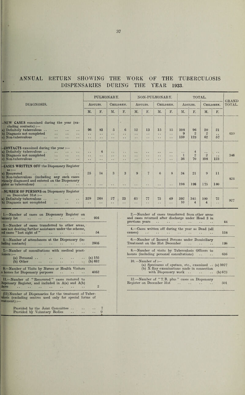 ANNUAL RETURN SHOWING THE WORK OE THE TUBERCULOSIS DISPENSARIES DURING THE YEAR 1933. PULMONARY. NON-PUI JMONARY. TOT AL. GRAND TOTAL. DIAGNOSIS. Adults. Chili )REN. Adults. Children. Adc r .w Children. M. F. M. F. M. F. M. F. M. F. M. F. -NEW CASES examined during the year (ex¬ cluding contacts) a) Definitely tuberculous .. 96 83 5 6 12 13 15 15 108 96 20 21 b) Diagnosis not completed • • • • . • . • • . 9 2 2 • s 659 c) Non-tuberculous •• <> •• • • 159 123 62 57 -CONTACTS examined during the year :— a) Definitely tuberculous .. .. . • . • , • • • . 4 • , \ * * b) Diagnosis not completed . • • • . . . . 1 2 2 346 c) Non-tuberculous • • •• •• 36 70 108 123 -CASES WRITTEN OFF the Dispensary Register £LS • a) Recovered 25 14 3 3 9 7 6 8 34 21 9 11 b) Non-tuberculous (including any such cases viously diagnosed and entered on the Dispensary gister as tuberculous) , , . # 198 198 175 180 826 —NUMBER OF PERSONS on Dispensary Register on December 31st :— a) Definitely tuberculous .. 329 268 27 23 63 77 73 49 392 345 100 72 927 b) Diagnosis not completed * * • • “ * * * * * 10 4 4 1.—Number of cases on Dispensary Register on anuary 1st .. .. .. .. .. .. 916 2.—Number of cases transferred from other areas and cases returned after discharge under Head 3 in previous years .. .. .. .. .. .. 44 — 4.—Cases written off during the year as Dead (all causes) .. .. .. .. .. .. .. 158 3.—Number of cases transferred to other areas, ases not desiring further assistance under the scheme, nd cases “ lost sight of ” •. • • ■ • • - 54 5.—Number of attendances at the Dispensary (in- luding contacts) .. .. .. .. .. 2605 6.—Number of Insured Persons under Domiciliary Treatment on the 31st December .. .. .. 198 7.—Number of consultations with medical pract- :ioners :— (a) Personal .. .. .. •. .. (a) 155 (b) Other .(b) 832 8.—Number of visits by Tuberculosis Officers to homes (including personal consultations) .. .. 636 10. —Number of :— (a) Specimens of sputum, etc., examined .. (a) 1027 (b) X Ray examinations made in connection with Dispensary work .. .. .. (b) 673 9.—Number of Visits by Nurses or Health Visitors o homes for Dispensary purposes .. .. .. 4052 11.—Number of “ Recovered ” cases restored to dispensary Register, and included in A(a) and A(b) .bove .. .. .. .. .. .. .. 2 12.—Number of “T.B. plus” cases on Dispensary Register on December 31st .. .. .. .. 501 (13) Number of Dispensaries for the treatment of Tuber- ulosis (excluding centres used only for special forms of reatment):— Provided by the Joint Committee .. .. .. 7 Provided by Voluntary Bodies .. .. .. 0