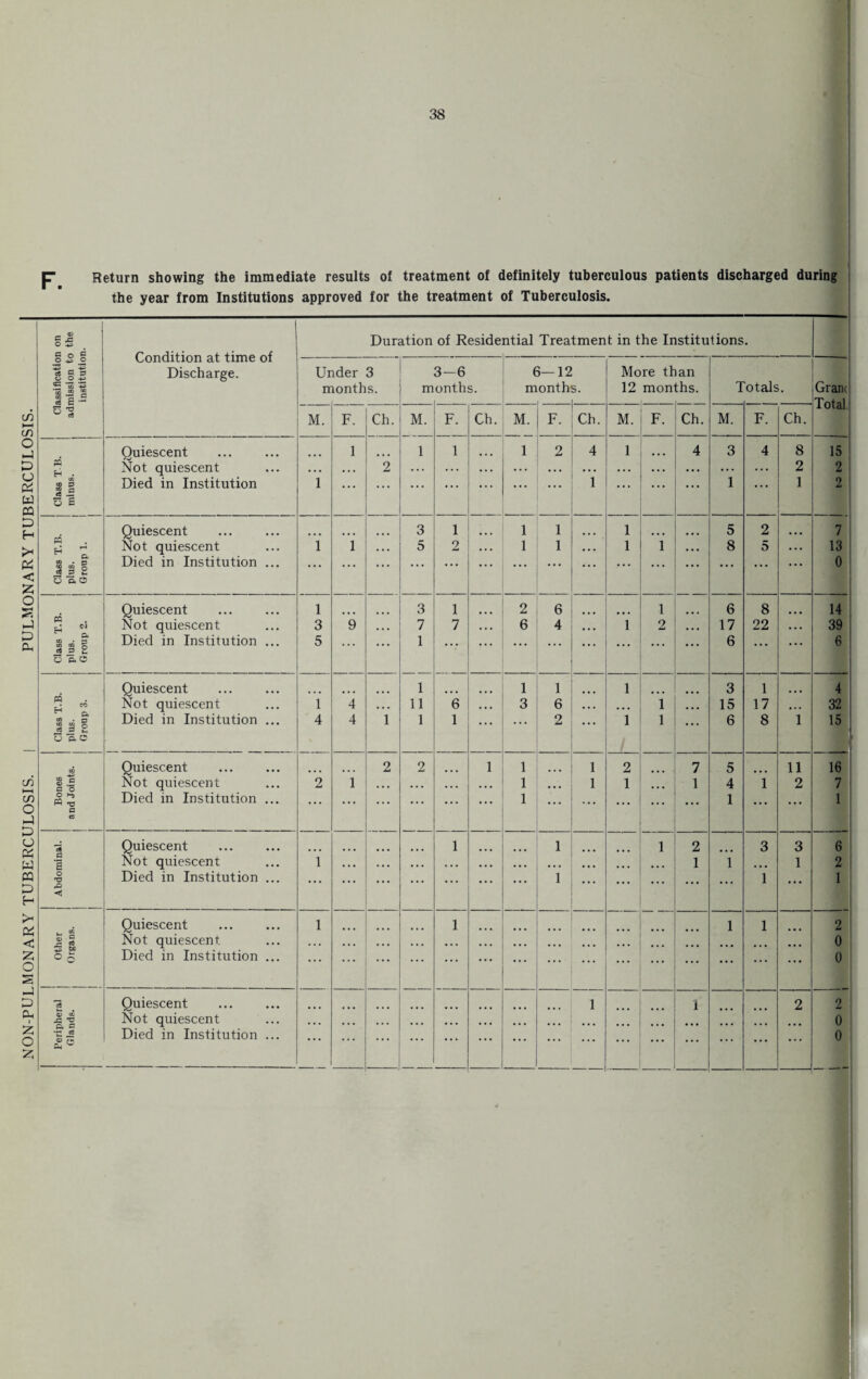 NON-PULMONARY TUBERCULOSIS. | PULMONARY TUBERCULOSIS 38 Return showing the immediate results of treatment of definitely tuberculous patients discharged during the year from Institutions approved for the treatment of Tuberculosis. _ © g 4= Duration of Residential Treatment in the Institutions. a o c Condition at time of o £ o 3 ■*£ eS 9 3 Discharge. Under 3 3-6 6—12 More than s *3 ^ a « s months. months. months. 12 months. Totals. Granc sa- Total ° a « H • Quiescent ... ... ... Not quiescent ... . .. 2 ... ... ... ... ... ... ... ... ... ... ... 2 2; Class minus Died in Institution 1 . . . • . • ... ... ... ... . • • 1 ... ... ... 1 ... 1 2 ri h 7; Quiescent ... ... ... 3 1 ... 1 1 ... 1 ... ... 5 2 ... 7 Not quiescent 1 1 • • • 5 2 • • • 1 1 • • • 1 1 . . . 8 5 ... 13 e'¬ en • a 3 § S Died in Institution ... ... ... ... ... ... ... ... ... ... ... ... ... ... ... ... 0 O 0.0 pa H  Quiescent 1 ... ... 3 1 2 6 ... ... 1 ... 6 8 ... 14 Not quiescent 3 9 • . • 7 7 . • • 6 4 ... 1 2 . . • 17 22 . . . 39 &• CD • 3 2 5 O Died in Institution ... 5 . . . • . . 1 . . . . . . • . . • . • • • • . . . • . . • • . 6 • • . ... 6 o o. O . Quiescent ... 1 ... 1 1 1 3 1 ... 4 p ^ H ” Not quiescent 1 4 • • • 11 6 • • • 3 6 • • . ... 1 ... 15 17 • * • 32 tn . a g § | Died in Institution ... 4 4 1 1 1 ... ... 2 ... 1 1 • • . 6 8 1 15 o o. d / Jh 00 Quiescent ... ... 2 2 ... 1 1 ... 1 2 7 5 11 16 CQ Q © .s Not quiescent 2 1 . • • • . . ... ... 1 ... 1 1 ... 1 4 1 2 7 O Hi PQ a cs Died in Institution ... ... . . . . . . ... . . . . . . 1 ... ... ... ... ... 1 ... ... 1 * Quiescent ... ... ... 1 ... 1 1 2 3 3 6 Not quiescent i ... ... ... ... ... ... ... ... ... 1 1 ... 1 2 o •p 43 < Died in Institution ... ... . . . ... ... . . . ... ... 1 ... ... ... ... ... 1 ... 1 Quiescent l ... ... 1 1 1 2 © ° Not quiescent ... ... ... ... ... ... ... ... ... ... ... 0 ° o Died in Institution ... ... . . . . . . ... ... • • • ... ... ... ... ... ... ... ... 0 3 Quiescent 1 1 2 2 © © 43 'C Not quiescent ... ... ... ... ... ... ... ... ... ... ... ... 0 •a js g ® Died in Institution ... ... .. . . • . . . . . . . . . . ... ... ... ... ... ... ... ... . . . 0 —