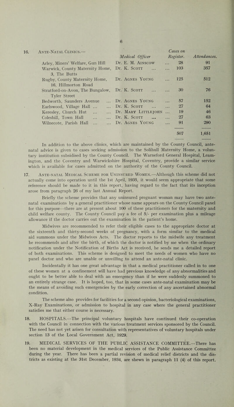 Ante-Natal Clinics.— Medical Officer Cases on Register. Attendanc Arley, Miners’ Welfare, Gun Hill Dr. E. M. Ainscow 28 91 Warwick, County Maternity Home, Dr. K. Scott ... 103 357 3, The Butts Rugby, County Maternity Home, Dr. Agnes Young 125 512 16, Hillmorton Road Stratford-on-Avon, The Bungalow, Dr. K. Scott 30 76 Tyler Street Bedworth, Saunders Avenue Dr. Agnes Young 57 152 Earlswood, Village Hall ... Dr. K. Scott 27 64 Keresley, Church Hut Dr. Mary Littlejohn 19 46 Coleshill, Town Hall Dr. K. Scott 27 63 Wilnecote, Parish Hall ... Dr. Agnes Young 91 290 507 1,651 In addition to the above clinics, which are maintained by the County Council, ante¬ natal advice is given to cases seeking admission to the Solihull Maternity Home, a volun¬ tary institution subsidised by the County Council. The Warneford General Hospital, Leam¬ ington, and the Coventry and Warwickshire Hospital, Coventry, provide a similar service which is available for cases admitted on the authority of the County Council. 17. Ante-natal Medical Scheme for Uninsured Women.—Although this scheme did not actually come into operation until the 1st April, 1935, it would seem appropriate that some reference should be made to it in this report, having regard to the fact that its inception arose from paragraph 26 of my last Annual Report. Briefly the scheme provides that any uninsured pregnant woman may have two ante¬ natal examinations by a general practitioner whose name appears on the County Council panel for this purpose—there are at present about 100 of these practitioners for the maternity and child welfare county. The County Council pay a fee of 5/- per examination plus a mileage allowance if the doctor carries out the examination in the patient’s home. Midwives are recommended to refer their eligible cases to the appropriate doctor at the sixteenth and thirty-second weeks of pregnancy, with a form similar to the medical aid summons under the Midwives Acts. The doctor reports to the midwife any treatment he recommends and after the birth, of which the doctor is notified by me when the ordinary notification under the Notification of Births Act is received, he sends me a detailed report of both examinations. This scheme is designed to meet the needs of women who have no panel doctor and who are unable or unwilling to attend an ante-natal clinic. Incidentally it has one great advantage in that a medical practitioner called in to one of these women at a confinement will have had previous knowledge of any abnormalities and ought to be better able to deal with an emergency than if he were suddenly summoned to an entirely strange case. It is hoped, too, that in some cases ante-natal examination may be the means of avoiding such emergencies by the early correction of any ascertained abnormal condition. The scheme also provides for facilities for a second opinion, bacteriological examinations, X-Ray Examinations, or admission to hospital in any case where the general practitioner satisfies me that either course is necessary. 18. HOSPITALS.—The principal voluntary hospitals have continued their co-operation with the Council in connection with the various treatment services sponsored by the Council. The need has not yet arisen for consultation with representatives of voluntary hospitals under section 13 of the Local Government Act, 1929. 19. MEDICAL SERVICES OF THE PUBLIC ASSISTANCE COMMITTEE.—There has been no material development in the medical services of the Public Assistance Committee during the year. There has been a partial revision of medical relief districts and the dis¬ tricts as existing at the 31st December, 1934, are shewn in paragraph 11 (4) of this report.