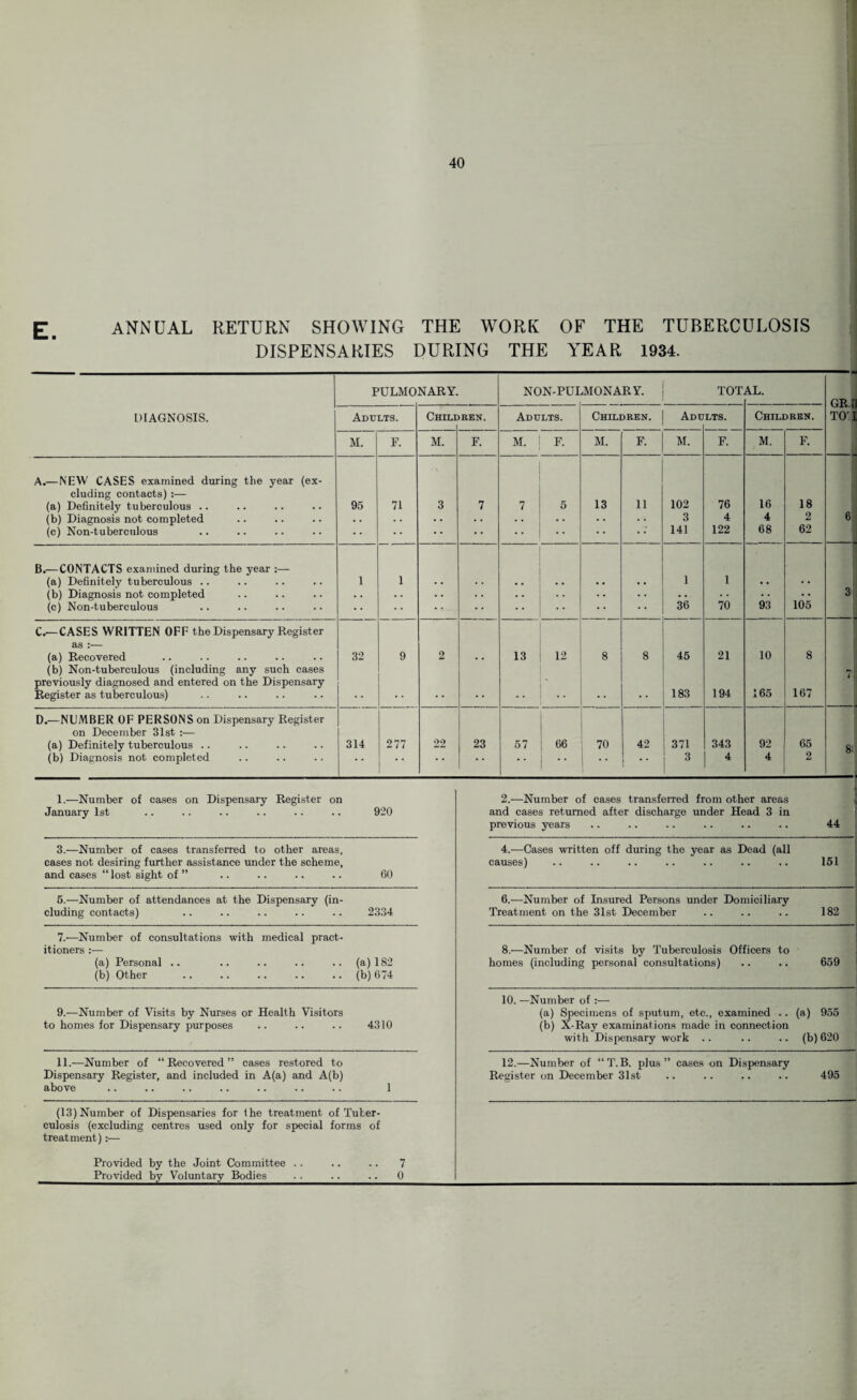 E. ANNUAL RETURN SHOWING THE WORK OF THE TUBERCULOSIS DISPENSARIES DURING THE YEAR 1934. DIAGNOSIS. PULMONARY. NON-PUI JHONARY. TOT AL. GR. to: Adults. Chili REN. Adults. Children. Adu LTS. Children. M. F. M. F. M. F. M. F. M. F. M. F. A.—NEW CASES examined during the year (ex- eluding contacts) :— (a) Definitely tuberculous .. 95 71 3 7 7 5 13 11 102 76 16 18 (b) Diagnosis not completed • . . . • • • • . . • • • • 3 4 4 2 6 (c) Non-tuberculous •• •• • * • ' * * 141 122 68 62 B.—CONTACTS examined during the year :— (a) Definitely tuberculous .. 1 1 • . . . • • • • . . . . 1 1 • • (b) Diagnosis not completed • . • . • • . . • • . • . . • • • • 3 (c) Non-tuberculous •• • *- •• 36 70 93 105 C.—CASES WRITTEN OFF the Dispensary Register £IS • (a) Recovered 32 9 2 , , 13 12 8 8 45 21 10 8 (b) Non-tuberculous (including any such cases previously diagnosed and entered on the Dispensary * Register as tuberculous) •• •• •• •• 183 194 165 167 D.—NUMBER OF PERSONS on Dispensary Register on December 31st :— (a) Definitely tuberculous .. 314 277 22 23 57 66 70 42 371 343 92 65 g (b) Diagnosis not completed * * • * • • • * • * i  • * 3 4 4 2 1.—Number of cases on Dispensary Register on January 1st .. .. .. .. .. .. 920 2.-—Number of cases transferred from other areas and cases returned after discharge under Head 3 in previous years .. .. .. .. .. .. 44 3.—Number of cases transferred to other areas, cases not desiring further assistance under the scheme, and cases “ lost sight of ” .. .. .. .. 60 4.—Cases written off during the year as Dead (all causes) .. .. .. .. .. .. .. 151 5.—Number of attendances at the Dispensary (in¬ cluding contacts) .. .. .. .. .. 2334 6.—Number of Insured Persons under Domiciliary Treatment on the 31st December .. .. .. 182 7.—Number of consultations with medical pract¬ itioners :— (a) Personal .. .. .. .. .. (a) 182 (b) Other .. .. .. .. ..(b) 674 8.—Number of visits by Tuberculosis Officers to homes (including personal consultations) .. .. 659 9.—Number of Visits by Nurses or Health Visitors to homes for Dispensary purposes .. .. .. 4310 10. —Number of :—- (a) Specimens of sputum, etc., examined .. (a) 955 (b) X-Ray examinations made in connection with Dispensary work .. .. ..(b) 620 11.—Number of “Recovered” cases restored to Dispensary Register, and included in A(a) and A(b) above .. .. .. .. .. .. .. 1 12.—Number of “T.B. plus” cases on Dispensary Register on December 31st .. .. .. .. 495 (13) Number of Dispensaries for the treatment of Tuber¬ culosis (excluding centres used only for special forms of treatment):— Provided by the Joint Committee .. .. .. 7 Provided by Voluntary Bodies .. .. .. 0