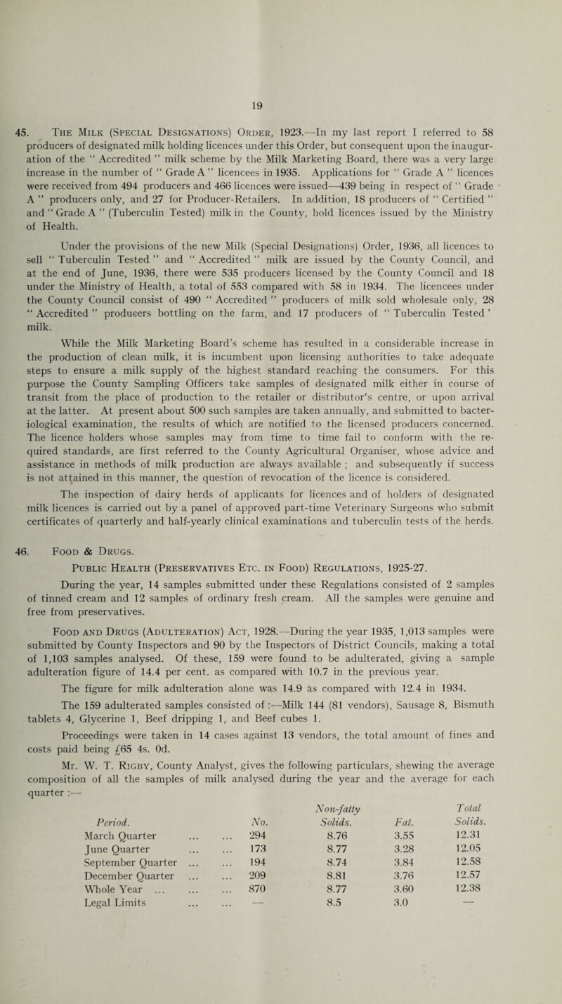 45. The Milk (Special Designations) Order, 1923.—In my last report I referred to 58 producers of designated milk holding licences under this Order, but consequent upon the inaugur¬ ation of the “ Accredited ” milk scheme by the Milk Marketing Board, there was a very large increase in the number of “ Grade A ” licencees in 1935. Applications for “ Grade A ” licences were received from 494 producers and 466 licences were issued—439 being in respect of “ Grade A ” producers only, and 27 for Producer-Retailers. In addition, 18 producers of “ Certified ” and “ Grade A ” (Tuberculin Tested) milk in the County, hold licences issued by the Ministry of Health. Under the provisions of the new Milk (Special Designations) Order, 1936, all licences to sell “ Tuberculin Tested ” and “ Accredited ” milk are issued by the County Council, and at the end of June, 1936, there were 535 producers licensed by the County Council and 18 under the Ministry of Health, a total of 553 compared with 58 in 1934. The licencees under the County Council consist of 490 “ Accredited ” producers of milk sold wholesale only, 28 “ Accredited ” producers bottling on the farm, and 17 producers of “ Tuberculin Tested ’ milk. While the Milk Marketing Board’s scheme has resulted in a considerable increase in the production of clean milk, it is incumbent upon licensing authorities to take adequate steps to ensure a milk supply of the highest standard reaching the consumers. For this purpose the County Sampling Officers take samples of designated milk either in course of transit from the place of production to the retailer or distributor's centre, or upon arrival at the latter. At present about 500 such samples are taken annually, and submitted to bacter¬ iological examination, the results of which are notified to the licensed producers concerned. The licence holders whose samples may from time to time fail to conform with the re¬ quired standards, are first referred to the County Agricultural Organiser, whose advice and assistance in methods of milk production are always available ; and subsequently if success is not attained in this manner, the question of revocation of the licence is considered. The inspection of dairy herds of applicants for licences and of holders of designated milk licences is carried out by a panel of approved part-time Veterinary Surgeons who submit certificates of quarterly and half-yearly clinical examinations and tuberculin tests of the herds. 46. Food & Drugs. Public Health (Preservatives Etc. in Food) Regulations, 1925-27. During the year, 14 samples submitted under these Regulations consisted of 2 samples of tinned cream and 12 samples of ordinary fresh cream. All the samples were genuine and free from preservatives. Food and Drugs (Adulteration) Act, 1928.—During the year 1935, 1,013 samples were submitted by County Inspectors and 90 by the Inspectors of District Councils, making a total of 1,103 samples analysed. Of these, 159 were found to be adulterated, giving a sample adulteration figure of 14.4 per cent, as compared with 10.7 in the previous year. The figure for milk adulteration alone was 14.9 as compared with 12.4 in 1934. The 159 adulterated samples consisted of :—Milk 144 (81 vendors), Sausage 8, Bismuth tablets 4, Glycerine 1, Beef dripping 1, and Beef cubes 1. Proceedings were taken in 14 cases against 13 vendors, the total amount of fines and costs paid being £65 4s. Od. Mr. W. T. Rigby, County Analyst, gives the following particulars, shewing the average composition of all the samples of milk analysed during the year and the average for each quarter :— Period. No. Non-fatty Solids. Fat. Total Solids March Quarter ... 294 8.76 3.55 12.31 June Quarter 173 8.77 3.28 12.05 September Quarter ... 194 8.74 3.84 12.58 December Quarter ... 209 8.81 3.76 12.57 Whole Year ... ... 870 8.77 3.60 12.38 Legal Limits — 8.5 3.0 —