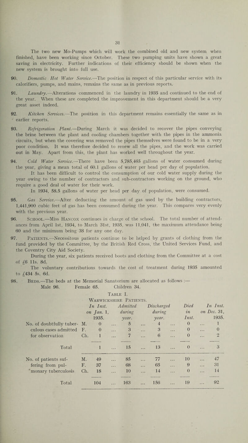 The two new Mo-Pumps which will work the combined old and new system when finished, have been working since October. These two pumping units have shown a great saving in electricity. Further indications of their efficiency should be shown when the new system is brought into full use. 90. Domestic Hot Water Service.—The position in respect of this particular service with its calorifiers, pumps, and mains, remains the same as in previous reports. 91. Laundry.—Alterations commenced in the laundry in 1935 and continued to the end of the year. When these are completed the improvement in this department should be a very great asset indeed. 92. Kitchen Services.—The position in this department remains essentially the same as in • earlier reports. 93. Refrigeration Plant.—During March it was decided to recover the pipes conveying the brine between the plant and cooling chambers together with the pipes in the ammonia circuits, but when the covering was removed the pipes themselves were found to be in a very poor condition. It was therefore decided to renew all the pipes, and the work was carried out in May. Apart from this, the plant has worked well throughout the year. 94. Cold Water Service.—-There have been 5,785,465 gallons of water consumed during the year, giving a mean total of 60.1 gallons of water per head per day of population. It has been difficult to control the consumption of our cold water supply during the year owing to the number of contractors and sub-contractors working on the ground, who require a good deal of water for their work. In 1934, 58.5 gallons of water per head per day of population, were consumed. 95. Gas Service.—After deducting the amount of gas used by the building contractors, 1,441,900 cubic feet of gas has been consumed during the year. This compares very evenly with the previous year. 96. School.—Miss Hancox continues in charge of the school. The total number of attend¬ ances from April 1st, 1934, to March 31st, 1935, was 11,041, the maximum attendance being 60 and the minimum being 38 for any one day. 97. Patients.—Necessitous patients continue to be helped by grants of clothing from the fund provided by the Committee, by the British Red Cross, the United Services Fund, and the Coventry City Aid Society. During the year, six patients received boots and clothing from the Committee at a cost of £6 11s. 8d. The voluntary contributions towards the cost of treatment during 1935 amounted to £434 5s. 6d. 98. Beds.—The beds at the Memorial Sanatorium are allocated as follows :— Male 96. Female 65. Children 34. Table I. Warwickshire Patients. In Inst. Admitted Discharged Died In Inst. on Jan. 1, during during in on Dec. 31, 1935. year. year. Inst. 1935. No. of doubtfully tuber- M. 0 5 4 0 1 culous cases admitted F. 0 3 3 0 0 for observation Ch. 1 7 6 0 2 Total 1 15 13 0 3 No. of patients suf- M. 49 85 77 10 47 fering from pul- F. 37 68 65 9 31 monary tuberculosis Ch. 18 10 14 0 14