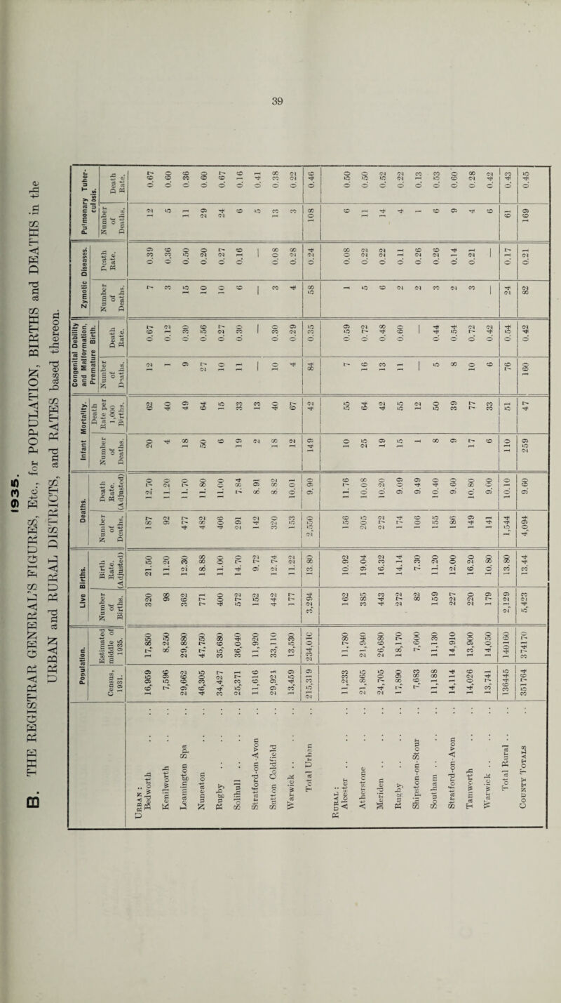 1935. ARAL’S FIGURES, Etc., for POPULATION, BIRTHS and DEATHS in the md RURAL DISTRICTS, and RATES based thereon. Pu'monary Tuber¬ culosis. Death Rate. 0.67 0.60 0.36 0.60 0.67 0.16 0.41 0.38 0.22 0.46 0.50 0.50 0.52 0.22 0.13 0.53 0.60 0.28 0.42 0.43 0.45 Number of Deaths. ©4 13 >—1 0) ^ O ip CO (<9 —< rH <N <N — 108 © rH T* -^1 r-• © © ■**< © r-H i—1 © 169 Zymotic Diseases. Death Rate. 0.39 0.36 0.60 0.20 0.27 0.16 0.08 0.28 <M 0.08 0.22 0.22 0.11 0.26 0.26 0.14 0.21 0.17 0.21 Number of Deaths. CO 13 © © CO |COt* 58 —1100<N<MCO<NCO 24 CM GO Congenital Debility and Malformation, Premature Birth. Death Rate. 0.67 0.12 0.30 0.56 0.27 0.30 0.30 0.29 0.35 0.59 0.72 0.48 0.60 0.44 0.54 0.72 0.42 0.54 0.42 Number 1 of Deaths. CM —. © r- © r-H 1 © r-i <M I—1 r-H 1 i-H 3 to C5 | i© go © co © It** 160 Infant Mortality. 1 Death Number ] Rate per of 1,000 Deaths. | Births. (M©CP^lOCOCO©t^ ® ^ ® rtco^^co 42 55 64 42 55 12 50 39 77 33 iO 47 ©t$HGO©©©<MCO(M CM O r-H —> i-H 149 10 25 19 15 1 8 9 17 6 © •—H 259 Deaths. Death Rate. (Adjusted) 12.70 11.20 11.70 11.80 11.00 7.84 8.91 8.82 10.01 9.90 11.76 10.08 10.20 9.09 9.49 10.40 9.60 10.80 9.00 10.10 9.60 Number of Deaths. 187 92 477 482 406 291 142 320 153 © ■: io ©f 156 205 272 174 106 155 186 149 141 1,544 4,094 Live Births. Number Birtli of Rate. Births. (Adjusted) 21.50 11.20 12.30 18.88 11.00 14.70 9.72 12.74 11.22 13.80 10.92 19.04 16.32 14.14 7.30 11.20 12.00 16.20 10.80 13.80 13.44 320 98 362 771 400 572 152 442 177 © (M CO 162 385 443 272 82 159 227 220 179 2,129 CO CM o f— TO W § rK <3 ° PP iv < X X Eh GO 1—1 O W CD Population. Estimated middle of 1935. 17,850 8,250 29,880 47,750 35,680 36,040 11,920 33,110 13,530 234,010 11,780 21,940 26,680 18,170 7,600 11,130 14,910 13,900 14,050 140160 374170 Census, 1931. 16,959 7,596 29,662 46,305 34,427 25,371 11,616 29,921 13,459 215,319 | i 11,233 21,865 24,705 17,890 7,683 11,188 14,114 14,026 13,741 136445 351764 Urban : Rural :