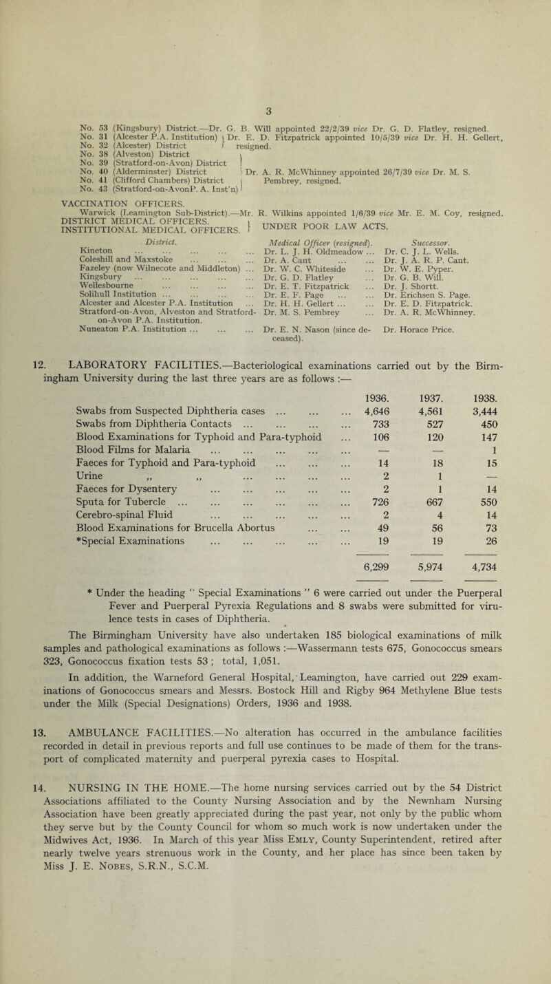 No. 53 (Kingsbury) District.—Dr. G. B. Will appointed 22/2/39 vice Dr. G. D. Flatley, resigned. No. 31 (Alcester P.A. Institution) > Dr. E. D. Fitzpatrick appointed 10/5/39 vice Dr. H. H. Gellert, No. 32 (Alcester) District f resigned. No. 38 (Alveston) District > No. 39 (Stratford-on-Avon) District ! No. 40 (Alderminster) District -Dr. A. R. McWhinney appointed 26/7/39 vice Dr. M. S. No. 41 (Clifford Chambers) District | Pembrey, resigned. No. 43 (Stratford-on-AvonP. A. Inst’n) 1 VACCINATION OFFICERS. Warwick (Leamington Sub-District).-—Mr. R. Wilkins appointed 1/6/39 vice Mr. E. M. Coy, resigned. DISTRICT MEDICAL OFFICERS. t INSTITUTIONAL MEDICAL OFFICERS, f District. Kineton Coleshill and Maxstoke Fazeley (now Wilnecote and Middleton) ... Kingsbury Wellesbourne Solihull Institution ... Alcester and Alcester P.A. Institution Stratford-on-Avon, Alveston and Stratford- on-Avon P.A. Institution. Nuneaton P.A. Institution ... UNDER POOR LAW ACTS. Medical Officer (resigned). Dr. L. J. H. Oldmeadow ... Dr. A. Cant Dr. W. C. Whiteside Dr. G. D. Flatley Dr. E. T. Fitzpatrick Dr. E. F. Page Dr. H. H. Gellert. Dr. M. S. Pembrey Successor. Dr. C. J. L. Wells. Dr. J. A. R. P. Cant. Dr. W. E. Pyper. Dr. G. B. Will. Dr. J. Shortt. Dr. Erichsen S. Page. Dr. E. D. Fitzpatrick. Dr. A. R. McWhinney. Dr. E. N. Nason (since de- Dr. Horace Price, ceased). 12. LABORATORY FACILITIES.—Bacteriological examinations carried out by the Birm¬ ingham University during the last three years are as follows :— 1936. 1937. 1938. Swabs from Suspected Diphtheria cases ... ... 4,646 4,561 3,444 Swabs from Diphtheria Contacts ... 733 527 450 Blood Examinations for Typhoid and Para-typhoid 106 120 147 Blood Films for Malaria ... - — 1 Faeces for Typhoid and Para-typhoid 14 18 15 Urine ,, ,, 2 1 — Faeces for Dysentery 2 1 14 Sputa for Tubercle 726 667 550 Cerebro-spinal Fluid 2 4 14 Blood Examinations for Brucella Abortus 49 56 73 * Special Examinations 19 19 26 6,299 5,974 4,734 * Under the heading “ Special Examinations ” 6 were carried out under the Puerperal Fever and Puerperal Pyrexia Regulations and 8 swabs were submitted for viru¬ lence tests in cases of Diphtheria. The Birmingham University have also undertaken 185 biological examinations of milk samples and pathological examinations as follows :—Wassermann tests 675, Gonococcus smears 323, Gonococcus fixation tests 53 ; total, 1,051. In addition, the Warneford General Hospital, * Leamington, have carried out 229 exam¬ inations of Gonococcus smears and Messrs. Bostock Hill and Rigby 964 Methylene Blue tests under the Milk (Special Designations) Orders, 1936 and 1938. 13. AMBULANCE FACILITIES.—No alteration has occurred in the ambulance facilities recorded in detail in previous reports and full use continues to be made of them for the trans¬ port of complicated maternity and puerperal pyrexia cases to Hospital. 14. NURSING IN THE HOME.—The home nursing services carried out by the 54 District Associations affiliated to the County Nursing Association and by the Newnham Nursing Association have been greatly appreciated during the past year, not only by the public whom they serve but by the County Council for whom so much work is now undertaken under the Midwives Act, 1936. In March of this year Miss Emly, County Superintendent, retired after nearly twelve years strenuous work in the County, and her place has since been taken by Miss J. E. Nobes, S.R.N., S.C.M.