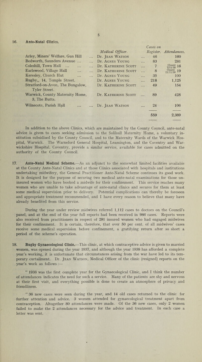 16. Ante-Natal Clinics. Medical Officer. Cases on Register. Attendances. Arley, Miners’ Welfare, Gun Hill Dr. Jean Watson 46 160 Bedworth, Saunders Avenue ... Dr. Agnes Young 83 281 Coleshill, Town Hall Dr. Katherine Scott 7 Closed t c 7/11/38 Earlswood, Village Hall Dr. Katherine Scott 8 Closed iq 21/11/38 Keresley, Church Hut Dr. Agnes Young 35 100 Rugby,, 14, Temple Street. Dr. Agnes Young ... 218 1,125 Stratford-on-Avon, The Bungalow, Dr. Katherine Scott 49 154 Tyler Street. Warwick, County Maternity Home, Dr. Katherine Scott 89 428 3, The Butts. Wilnecote, Parish Hall Dr. Jean Watson 24 106 559 2,389 In addition to the above Clinics, which are maintained by the County Council, ante-natal advice is given to cases seeking admission to the Solihull Maternity Home, a voluntary in¬ stitution subsidised by the County Council, and to the Maternity Wards of the Warwick Hos¬ pital, Warwick. The Warneford General Hospital, Leamington, and the Coventry and War¬ wickshire Hospital, Coventry, provide a similar service, available for cases admitted on the authority of the County Council. 17. Ante-Natal Medical Scheme.—As an adjunct to the somewhat limited facilities available at the County Ante-Natal Clinics and at those Clinics associated with hospitals and institutions undertaking midwifery, the General Practitioner Ante-Natal Scheme continues its good work. It is designed for the purpose of securing two medical ante-natal examinations for those un¬ insured women who have booked a midwife for their confinement. This service reaches many women who are unable to take advantage of ante-natal clinics and secures for them at least some medical supervision prior to delivery. Potential complications can thereby be foreseen and appropriate treatment recommended, and I have every reason to believe that many have already benefited from this service. During the year under review midwives referred 1,112 cases to doctors on the Council's panel, and at the end of the year full reports had been received in 986 cases. Reports were also received from practitioners in respect of 291 insured women who had engaged midwives for their confinement. It is certain, therefore, that over 50 per cent, of all midwives’ cases receive some medical supervision before confinement, a gratifying return after so short a period of the scheme’s operation. 18. Rugby Gynaecological Clinic.—This clinic, at which contraceptive advice is given to married women, was opened during the year 1937, and although the year 1938 has afforded a complete year’s working, it is unfortunate that circumstances arising from the war have led to its tem¬ porary curtailment. Dr. Jean Watson, Medical Officer of the clinic (resigned) reports on the year’s work as follows :— “ 1938 was the first complete year for the Gynaecological Clinic, and I think the number of attendances indicates the need for such a service. Many of the patients are shy and nervous at their first visit, and everything possible is done to create an atmosphere of privacy and friendliness. “ 36 new cases were seen during the year, and 14 old cases returned to the clinic for further attention and advice. 3 women attended for gynaecological treatment apart from contraception. Altogether 80 attendances were made. Of the 36 new cases, only 2 women failed to make the 2 attendances necessary for the advice and treatment. In each case a letter was sent.