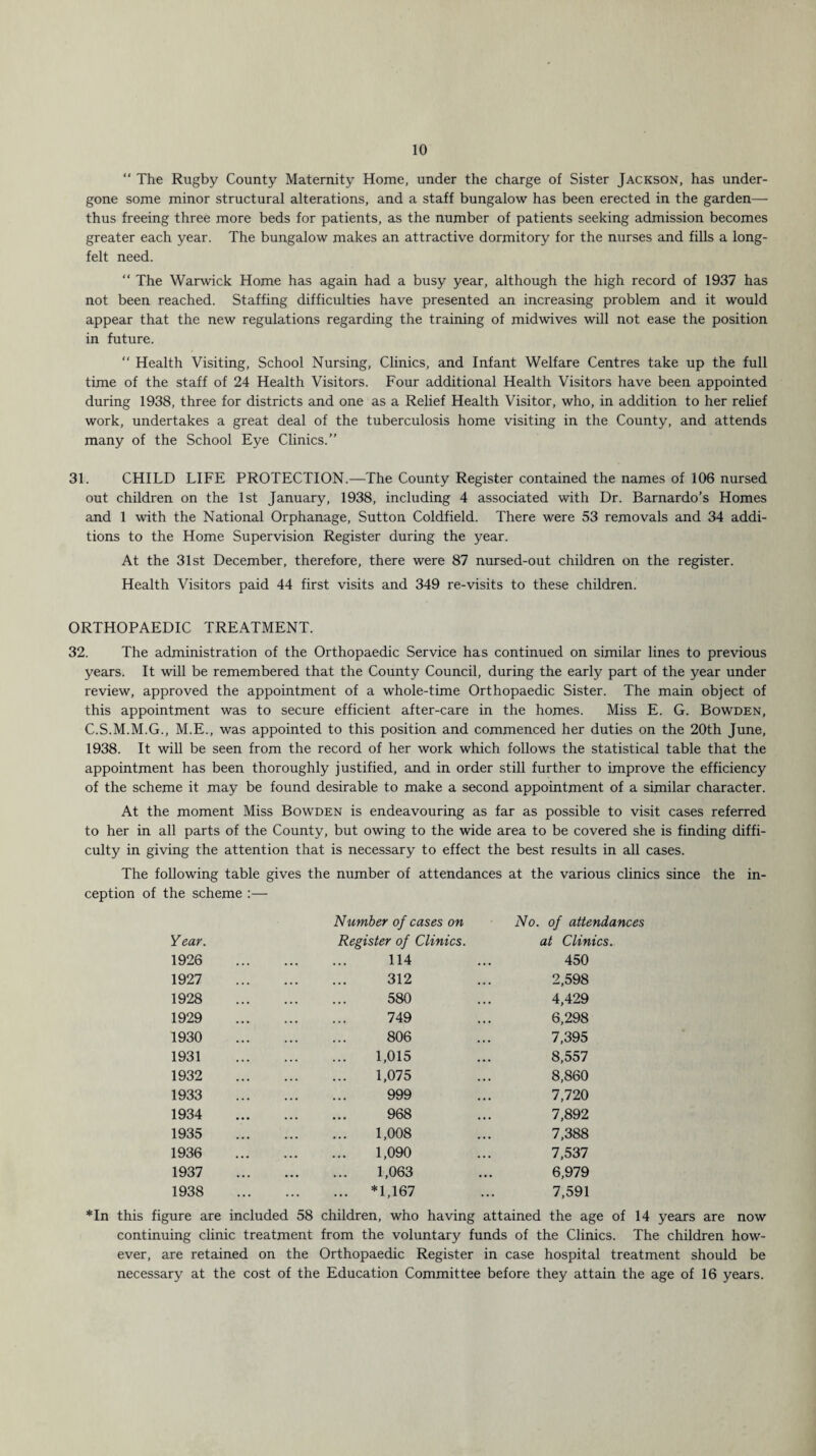 “ The Rugby County Maternity Home, under the charge of Sister Jackson, has under¬ gone some minor structural alterations, and a staff bungalow has been erected in the garden— thus freeing three more beds for patients, as the number of patients seeking admission becomes greater each year. The bungalow makes an attractive dormitory for the nurses and fills a long- felt need. “ The Warwick Home has again had a busy year, although the high record of 1937 has not been reached. Staffing difficulties have presented an increasing problem and it would appear that the new regulations regarding the training of midwives will not ease the position in future. “ Health Visiting, School Nursing, Clinics, and Infant Welfare Centres take up the full time of the staff of 24 Health Visitors. Four additional Health Visitors have been appointed during 1938, three for districts and one as a Relief Health Visitor, who, in addition to her relief work, undertakes a great deal of the tuberculosis home visiting in the County, and attends many of the School Eye Clinics.” 31. CHILD LIFE PROTECTION.—The County Register contained the names of 106 nursed out children on the 1st January, 1938, including 4 associated with Dr. Barnardo’s Homes and 1 with the National Orphanage, Sutton Coldfield. There were 53 removals and 34 addi¬ tions to the Home Supervision Register during the year. At the 31st December, therefore, there were 87 nursed-out children on the register. Health Visitors paid 44 first visits and 349 re-visits to these children. ORTHOPAEDIC TREATMENT. 32. The administration of the Orthopaedic Service has continued on similar lines to previous years. It will be remembered that the County Council, during the early part of the year under review, approved the appointment of a whole-time Orthopaedic Sister. The main object of this appointment was to secure efficient after-care in the homes. Miss E. G. Bowden, C.S.M.M.G., M.E., was appointed to this position and commenced her duties on the 20th June, 1938. It will be seen from the record of her work which follows the statistical table that the appointment has been thoroughly justified, and in order still further to improve the efficiency of the scheme it may be found desirable to make a second appointment of a similar character. At the moment Miss Bowden is endeavouring as far as possible to visit cases referred to her in all parts of the County, but owing to the wide area to be covered she is finding diffi¬ culty in giving the attention that is necessary to effect the best results in all cases. The following table gives the number of attendances at the various clinics since the in¬ ception of the scheme :— Year. Number of cases on Register of Clinics. No. of attendances at Clinics. 1926 114 450 1927 312 2,598 1928 580 4,429 1929 749 6,298 1930 806 7,395 1931 1,015 8,557 1932 1,075 8,860 1933 999 7,720 1934 968 7,892 1935 1,008 7,388 1936 1,090 7,537 1937 • • • 1,063 6,979 1938 ... *1,167 7,591 *In this figure are included 58 children, who having attained the age of 14 years are now continuing clinic treatment from the voluntary funds of the Clinics. The children how¬ ever, are retained on the Orthopaedic Register in case hospital treatment should be necessary at the cost of the Education Committee before they attain the age of 16 years.