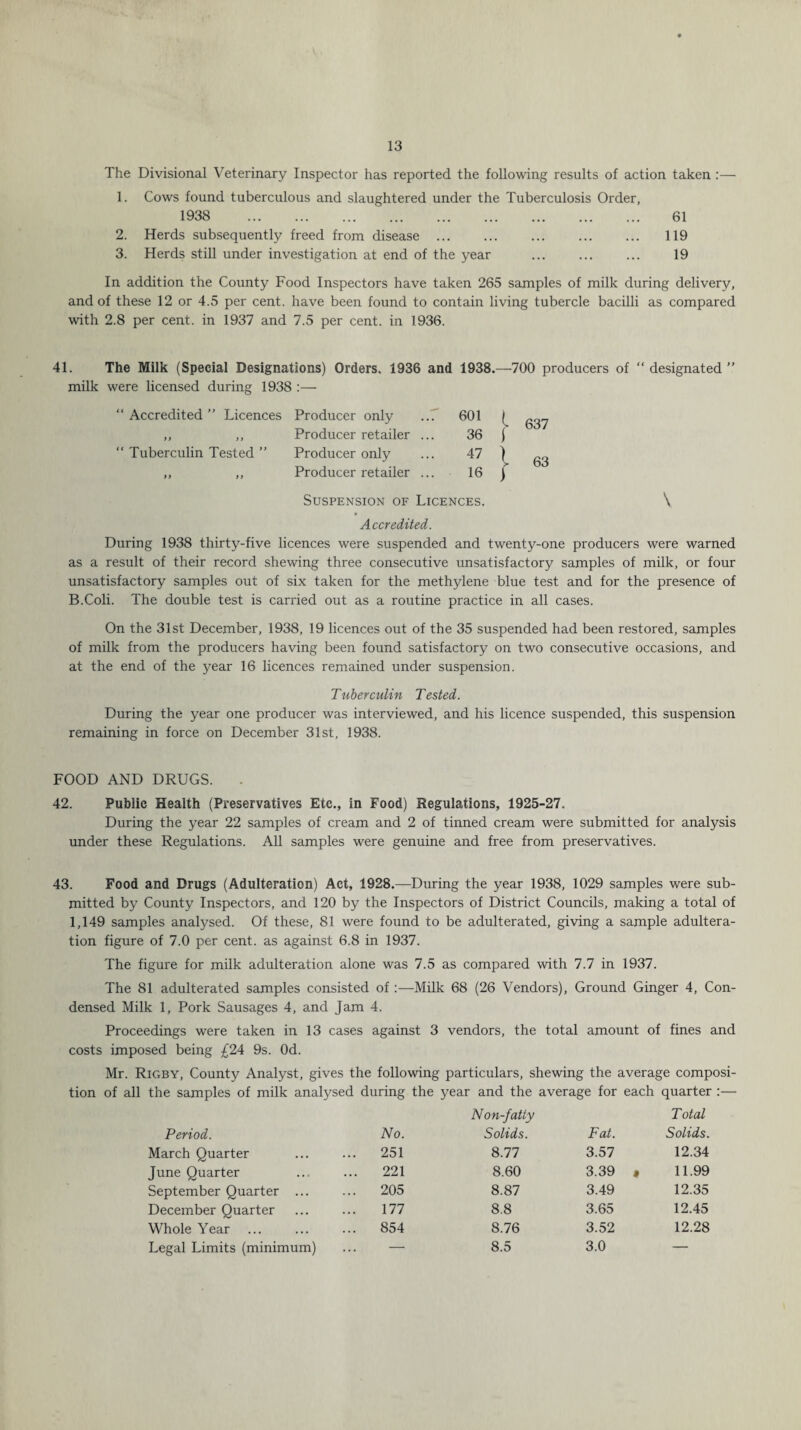 The Divisional Veterinary Inspector has reported the following results of action taken :— 1. Cows found tuberculous and slaughtered under the Tuberculosis Order, 1938 . 61 2. Herds subsequently freed from disease. 119 3. Herds still under investigation at end of the year ... ... ... 19 In addition the County Food Inspectors have taken 265 samples of milk during delivery, and of these 12 or 4.5 per cent, have been found to contain living tubercle bacilli as compared with 2.8 per cent, in 1937 and 7.5 per cent, in 1936. 41. The Milk (Special Designations) Orders. 1936 and 1938.—700 producers of milk were licensed during 1938 :— “ Accredited designated ” l Tuberculin Tested Licences Producer only ... 601 ,, Producer retailer ... 36 Producer only ... 47 ) Producer retailer ... 16 ) 637 63 \ Suspension of Licences. Accredited. During 1938 thirty-five licences were suspended and twenty-one producers were warned as a result of their record shewing three consecutive unsatisfactory samples of milk, or four unsatisfactory samples out of six taken for the methylene blue test and for the presence of B.Coli. The double test is carried out as a routine practice in all cases. On the 31st December, 1938, 19 licences out of the 35 suspended had been restored, samples of milk from the producers having been found satisfactory on two consecutive occasions, and at the end of the year 16 licences remained under suspension. Tuberculin Tested. During the year one producer was interviewed, and his licence suspended, this suspension remaining in force on December 31st, 1938. FOOD AND DRUGS. 42. Public Health (Preservatives Etc., in Food) Regulations, 1925-27. During the year 22 samples of cream and 2 of tinned cream were submitted for analysis under these Regulations. All samples were genuine and free from preservatives. 43. Food and Drugs (Adulteration) Act, 1928.—During the year 1938, 1029 samples were sub¬ mitted by County Inspectors, and 120 by the Inspectors of District Councils, making a total of 1,149 samples analysed. Of these, 81 were found to be adulterated, giving a sample adultera¬ tion figure of 7.0 per cent, as against 6.8 in 1937. The figure for milk adulteration alone was 7.5 as compared with 7.7 in 1937. The 81 adulterated samples consisted of :—Milk 68 (26 Vendors), Ground Ginger 4, Con¬ densed Milk 1, Pork Sausages 4, and Jam 4. Proceedings were taken in 13 cases against 3 vendors, the total amount of fines and costs imposed being £24 9s. Od. Mr. Rigby, County Analyst, gives the following particulars, shewing the average composi¬ tion of all the samples of milk analysed during the year and the average for each quarter :— Period. No. Non-fatty Solids. Fat. Total Solids. March Quarter ... 251 8.77 3.57 12.34 June Quarter ... 221 8.60 3.39 « 11.99 September Quarter ... ... 205 8.87 3.49 12.35 December Quarter 177 8.8 3.65 12.45 Whole Year ... 854 8.76 3.52 12.28 Legal Limits (minimum) — 8.5 3.0 —