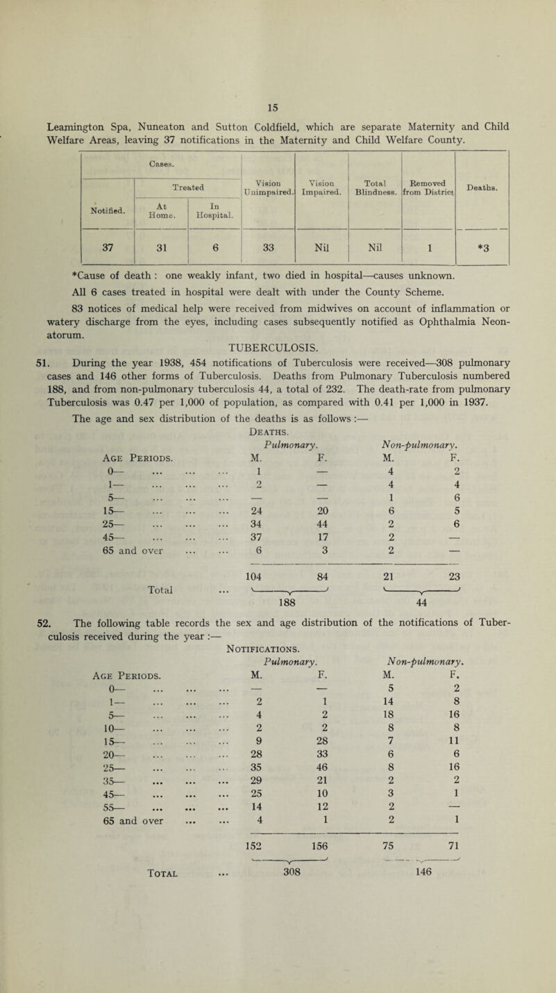 Leamington Spa, Nuneaton and Sutton Coldfield, which are separate Maternity and Child Welfare Areas, leaving 37 notifications in the Maternity and Child Welfare County. Cases. Treated Vision Unimpaired. Vision Impaired. Total Blindness. Removed from District Deaths. Notified. At Home. In Hospital. 37 31 6 33 Nil Nil 1 *3 ♦Cause of death : one weakly infant, two died in hospital—causes unknown. All 6 cases treated in hospital were dealt with under the County Scheme. 83 notices of medical help were received from midwives on account of inflammation or watery discharge from the eyes, including cases subsequently notified as Ophthalmia Neon¬ atorum. TUBERCULOSIS. 51. During the year 1938, 454 notifications of Tuberculosis were received-—308 pulmonary cases and 146 other forms of Tuberculosis. Deaths from Pulmonary Tuberculosis numbered 188, and from non-pulmonary tuberculosis 44, a total of 232. The death-rate from pulmonary Tuberculosis was 0.47 per 1,000 of population, as compared with 0.41 per 1,000 in 1937. The age and sex distribution of the deaths is as follows Deaths. Pulmonary. Non-pulmonary. Age Periods. M. 0— . 1 1— . 2 5— . — 15— . 24 25— . 34 45— . 37 65 and over ... ... 6 104 Total ... v— F. M. F. 4 2 — 44 — 1 6 20 6 5 44 2 6 17 2 — 3 2 — 84 21 23 188 44 52. The following table records the sex and age distribution of the notifications of Tuber¬ culosis received during the year :— Notifications. Pulmonary. Non-pulmonary. se Periods. M. F. M. F. 0— ... — — 5 2 1— 2 1 14 8 5— 4 2 18 16 10— 2 2 8 8 15— 9 28 7 11 20— 28 33 6 6 25— 35 46 8 16 35— • • • 29 21 2 2 45— 25 10 3 1 55— • • • 14 12 2 — 65 and over • • • 4 1 2 1 152 156 75 71 308 146 Total