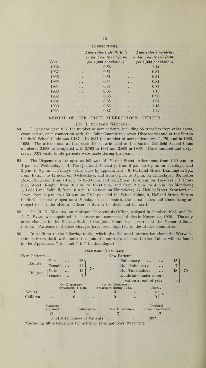 Tuberculosis. Tuberculosis Death Rate Tuberculosis incidence in the County (all forms in the County (all forms Year. per 1,000 population). per 1,000 population). 1938 0.58 1.14 1937 0.51 0.84 1936 0.51 0.94 1935 0.54 0.84 1934 0.54 0.77 1933 0.65 1.13 1932 0.65 0.96 1931 0.65 1.07 1930 0.63 1.18 1929 0.87 1.22 REPORT OF THE CHIEF TUBERCULOSIS OFFICER. (Dr. J. McGeagh Williams). 53. During the year 1938 the number of new patients, including 55 transfers from other areas, examined at, or in connection with, the Joint Committee’s seven Dispensaries and at the Sutton Coldfield School Clinic was 1,187. In 1937 the number of new patients was 1,179, and in 1936, 1083. The attendances at the seven Dispensaries and at the Sutton Coldfield School Clinic numbered 2,988, as compared with 2,792 in 1937 and 2,699 in 1936. Three hundred and sixty- seven (367) visits to old patients were made during the year. 54. The Dispensaries are open as follows :—5, Market Street, Atherstone, from 1-30 p.m. to 4 p.m. on Wednesdays ; 4, The Quadrant, Coventry, from 5 p.m. to 8 p.m. on Tuesdays, and 2 p.m. to 5 p.m. on Fridays—other days by appointment ; 6, Portland Street, Leamington Spa, from 10 a.m. to 12 noon on Wednesdays, and from 6 p.m. to 8 p.m. on Thursdays ; 35, Coton Road, Nuneaton, from 10 a.m. to 12-30 p.m. and from 2 p.m. to 4 p.m. on Tuesdays ; 1, Plow¬ man Street, Rugby, from 10 a.m. to 12-30 p.m. and from 2 p.m. to 4 p.m. on Mondays; 1, Lode Lane, Solihull, from 10 a.m. to 12 noon on Thursdays ; 47, Henley Street, Stratford-on- Avon, from 2 p.m. to 4-30 p.m. on Fridays ; and the School Clinic, 9, Holland Street, Sutton Coldfield, is usually open on a Monday in each month, the actual dates and times being ar¬ ranged to suit the Medical Officer of Sutton Coldfield and his staff. 55. Dr. R. N. Walker, an Assistant Tuberculosis Officer, resigned in October, 1938, and Dr. A. G. Evans was appointed his successor and commenced duties in November, 1938. The only other changes in the Medical Staff of the Joint Committee occurred at the Memorial Sana¬ torium. Particulars of these changes have been reported to the House Committee. 56. In addition to the following tables, which give the usual information about the Warwick¬ shire patients dealt with under the Joint Committee’s scheme, further Tables will be found in the Appendices “A” and “ B ” to this Report. Atherstone Dispensary. New Patients — New Patients— Adults j Male (Female ... 26 •'] Pulmonary 15 22 j y 70 Non-Pulmonary 7 Children (Male 15 1 Not Tuberculous 48 lFemale ... 7J 1 Doubtful—under obser¬ vation at end of year 0 On Dispensary Put on Dispensary Treatment, 1-1-38. Treatment during 1938. Total. Adults ... 1 • • • 3 ... 41 4 Children ... 0 ... 0 ... 0) Contaots Doubtful— examined Tuberculous Not Tuberoulous under observation 21 0 21 0 Total Attendances of Patients ... ... ... 189*