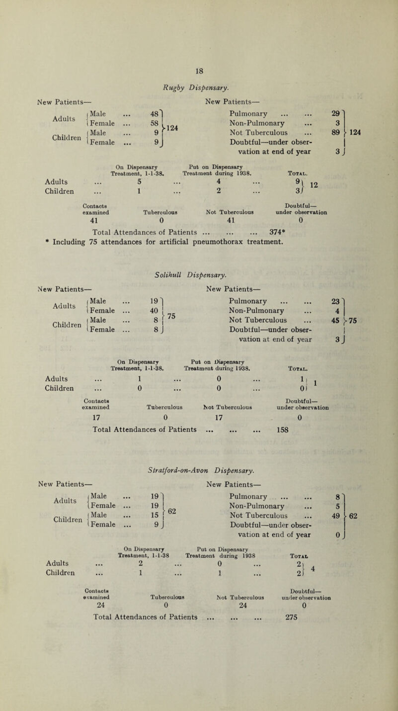 Rugby Dispensary. New Patients— Adults Children j Male (Female Male Female New Patients— 00 Pulmonary ... 29 58 >■124 Non-Pulmonary • •• 3 9 Not Tuberculous ... 89 9 Doubtful—under obser- vation at end of year 3 J On Dispensary Treatment, 1-1-38. Put on Dispensary Treatment during 1938. Total. Adults Children • • • 5 1 4 2 91 12 3) Contacts examined Tuberculous Not Tuberculous Doubtful— under observation 41 0 41 0 Total Attendances of Patients ... ... ... 374* * Including 75 attendances for artificial pneumothorax treatment. New Patients— Adults Children j Male I Female ] Male l Female Solihull Dispensary. New Patients— 191 Pulmonary 23' 40 j 8 f75 Non-Pulmonary 4 Not Tuberculous 45 >75 8 J Doubtful—under obser- vation at end of year 3 J On Dispensary Put on Dispensary Treatment, 1-1-38. Treatment during 1938. Total. Adults ... 1 0 M 1 0) Children ... 0 0 Contacts Doubtful— examined Tuberculous Not Tuberculous under observation 17 0 17 0 Total Attendances of Patients . 158 Stratford-on-Avon Dispensary. New Patients— New Patients— Adults Children Male 19' Pulmonary 8' Female ... 19 • 62 Non-Pulmonary 5 Male 15 Not Tuberculous 49 ■ 62 Female ... 9J Doubtful—under obser¬ vation at end of year 0, Adults Children On Dispensary Put on Dispensary Treatment, 1-1-38 Treatment during 1938 Total 2 0 2 1 1 2 Contacts examined 24 Tuberculous Not Tuberculous Doubtful— under observation 0 24 0 Total Attendances of Patients 275