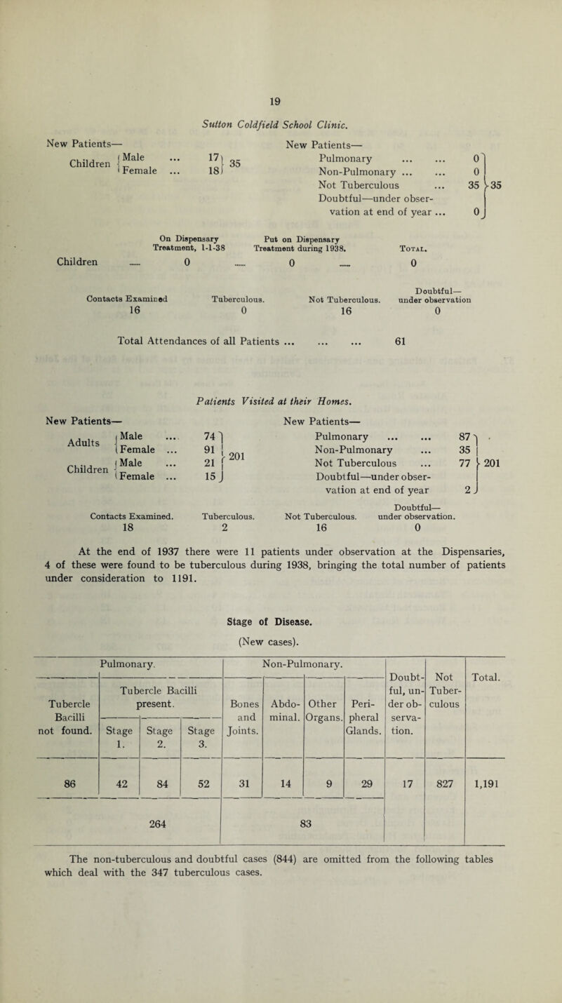 New Patients— (Male Children „ ) Female Sutton Coldfield School Clinic. New Patients— 171 Pulmonary . 18) Non-Pulmonary ... Not Tuberculous Doubtful—under obser¬ vation at end of year ... 0 0 35 0 >35 On Dispensary Put on Dispensary Treatment, 1-1-38 Treatment during 1938. Total, Children 0 0 0 Contacts Examined 16 Tuberculous. 0 Not Tuberculous. 16 Doubtful— under observation 0 Total Attendances of all Patients ... ... ... 61 New Patients— Male Female | Male l Female Adults Children Contacts Examined. 18 Patients Visited at their Homes. New Patients— 741 Pulmonary • • • 87 ■ 35 | 91 1 21 \ 201 Non-Pulmonary • • • Not Tuberculous . . • 77 • 201 15 J Doubtful—under obser- vation at end of year 2 > Doubtful— Tuberculous. Not Tuberculous. under observation. 2 16 0 At the end of 1937 there were 11 patients under observation at the Dispensaries, 4 of these were found to be tuberculous during 1938, bringing the total number of patients under consideration to 1191. Stage of Disease. (New cases). Pulmonary. Non-Pul monary. Doubt¬ ful, un¬ der ob¬ serva¬ tion. Not Tuber¬ culous Total Tubercle Bacilli not found. Tub I ercle Bacilli jresent. Bones and Joints. Abdo¬ minal. Other Organs. Peri¬ pheral Glands. Stage 1. Stage 2. Stage 3. 86 42 84 52 31 14 9 29 17 827 1,191 264 83 The non-tuberculous and doubtful cases (844) are omitted from the following tables which deal with the 347 tuberculous cases.