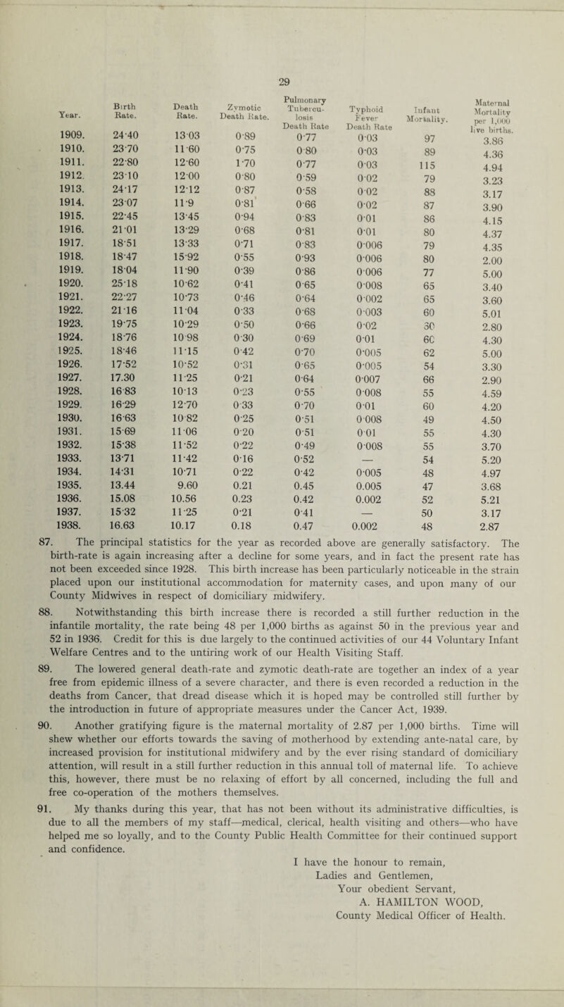 Year. Birth Rate. Death Rate. Zymotic Death Rate. Pulmonary Tubercu¬ losis Typhoid Fever Infant Mortality. Maternal Mortality per 1,000 live births. 3.86 Death Rate Death Rate 1909. 24 40 1303 0-89 0-77 003 97 1910. 2370 11-60 0-75 0 80 0-03 89 4.36 1911. 22-80 12-60 1-70 0-77 0 03 115 4.94 1912. 2310 1200 0 80 059 002 79 3.23 1913. 24-17 12*12 0-87 0-58 002 88 3.17 1914. 23 07 11-9 081 066 0-02 87 3.90 1915. 22-45 13-45 094 083 001 86 4.15 1916. 2101 13-29 0-68 0-81 o-oi 80 4.37 1917. 1851 13-33 0-71 083 0-006 79 4.35 1918. 1847 15-92 0-55 093 0006 80 2.00 1919. 1804 11-90 0-39 086 0 006 77 5.00 1920. 2518 1062 0-41 065 0-008 65 3.40 1921. 22-27 10-73 0-46 064 0 002 65 3.60 1922. 2116 1104 033 0-68 0 003 60 5.01 1923. 19-75 1029 0-50 0-66 0-02 30 2.80 1924. 1876 10 98 0-30 069 001 6C 4.30 1925. 18-46 11-15 0-42 0-70 0-005 62 5.00 1926. 17-52 10-52 0-31 0-65 0-005 54 3.30 1927. 17.30 11-25 0-21 0-64 0-007 66 2.90 1928. 16 83 10*13 0-23 0-55 0 008 55 4.59 1929. 16-29 12-70 0 33 0-70 o-oi 60 4.20 1930. 16-63 1082 0-25 051 0 008 49 4.50 1931. 15-69 1106 0-20 0-51 001 55 4.30 1932. 1538 11-52 0-22 0-49 0008 55 3.70 1933. 13-71 11-42 0T6 0-52 — 54 5.20 1934. 14-31 10-71 0-22 0-42 0-005 48 4.97 1935. 13.44 9.60 0.21 0.45 0.005 47 3.68 1936. 15.08 10.56 0.23 0.42 0.002 52 5.21 1937. 15-32 11-25 0-21 041 — 50 3.17 1938. 16.63 10.17 0.18 0.47 0.002 48 2.87 The principal statistics for the year as recorded above are generally satisfactory. The birth-rate is again increasing after a decline for some years, and in fact the present rate has not been exceeded since 1928. This birth increase has been particularly noticeable in the strain placed upon our institutional accommodation for maternity cases, and upon many of our County Midwives in respect of domiciliary midwifery. 88. Notwithstanding this birth increase there is recorded a still further reduction in the infantile mortality, the rate being 48 per 1,000 births as against 50 in the previous year and 52 in 1936. Credit for this is due largely to the continued activities of our 44 Voluntary Infant Welfare Centres and to the untiring work of our Health Visiting Staff. 89. The lowered general death-rate and zymotic death-rate are together an index of a year free from epidemic illness of a severe character, and there is even recorded a reduction in the deaths from Cancer, that dread disease which it is hoped may be controlled still further by the introduction in future of appropriate measures under the Cancer Act, 1939. 90. Another gratifying figure is the maternal mortality of 2.87 per 1,000 births. Time will shew whether our efforts towards the saving of motherhood by extending ante-natal care, by increased provision for institutional midwifery and by the ever rising standard of domiciliary attention, will result in a still further reduction in this annual toll of maternal life. To achieve this, however, there must be no relaxing of effort by all concerned, including the full and free co-operation of the mothers themselves. 91. My thanks during this year, that has not been without its administrative difficulties, is due to all the members of my staff—medical, clerical, health visiting and others—who have helped me so loyally, and to the County Public Health Committee for their continued support and confidence. I have the honour to remain, Ladies and Gentlemen, Your obedient Servant, A. HAMILTON WOOD, County Medical Officer of Health.