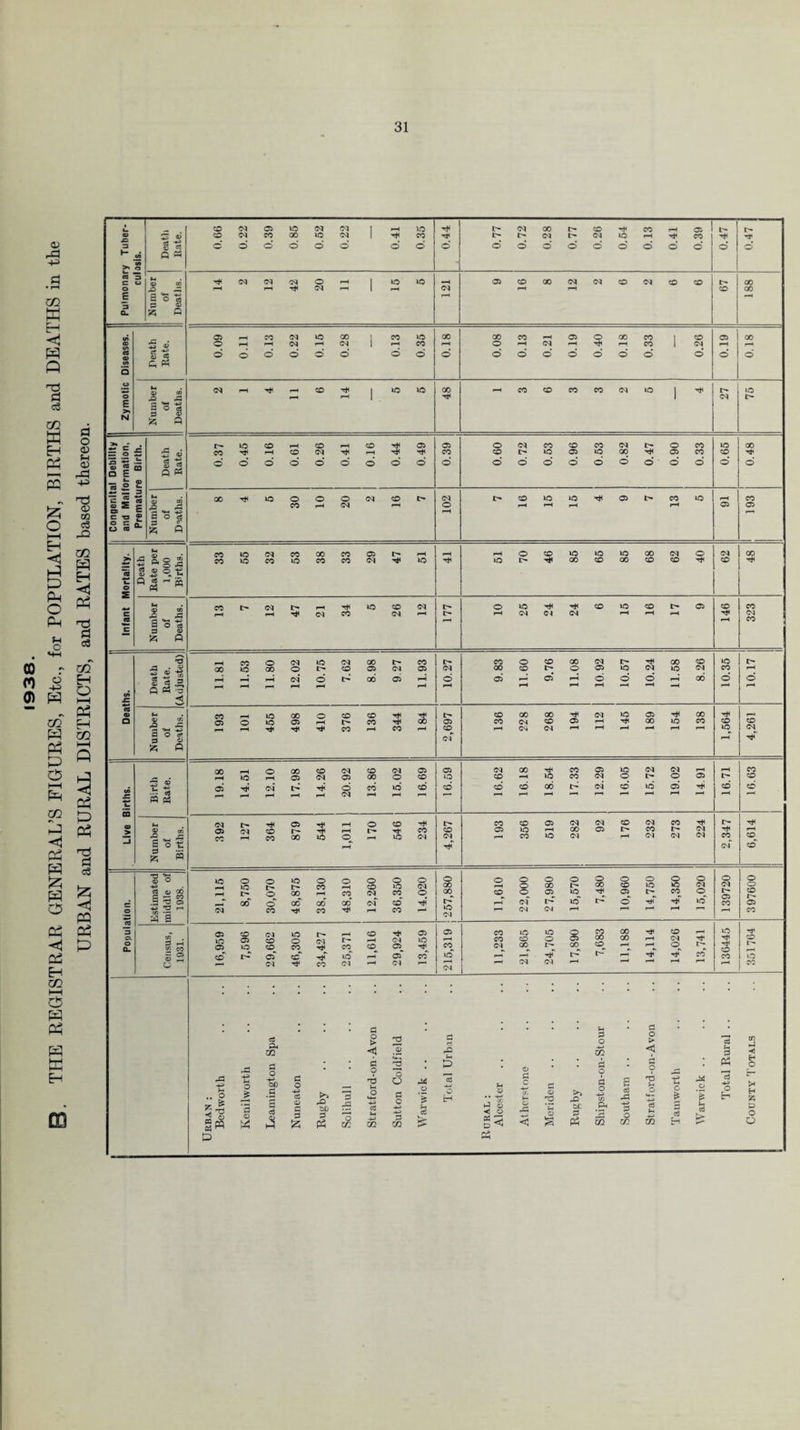 THE REGISTRAR GENERAL’S FIGURES, Etc., for POPULATION, BIRTHS and DEATHS in the URBAN and RURAL DISTRICTS, and RATES based thereon. m