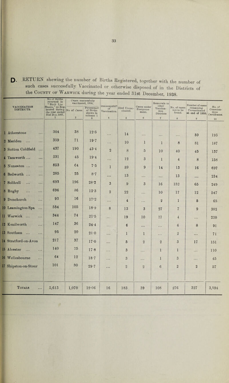 D. RETURN shewing the number of Births Registered, together with the number of such cases successfully \ accinated or otherwise disposed of in the Districts of the County of Warwick during the year ended 31st December, 1938. VACCINATION DISTRICTS. No of Births | returned in “Birth List !Sheets,” as Reg¬ istered during the year ended 31st Dtc. 1937. 1 Cases successfully vaccinated, 1938. Cases under Postpone¬ ment. 6 Removals to other Vaccina¬ tion Districts 7 No. of cases not to be found. 8 Number of cases remaining i Unvaccinated at end of 1938 9 No. of Conscien¬ tious Certificates. 10 No of Oases 2 Percentage of Births shewn in column 1 3 Of Vaccination. 4 Died Unvac¬ cinated. 5 1 Atherstone 304 38 12-5 14 59 193 2 Meriden 359 71 19-7 10 l l 8 81 187 3 Sutton Coldfield ... 437 190 43-4 2 8 5 10 40 45 137 4 Tamworth ... 231 45 19-4 ... 12 3 l 4 8 158 5 Nuneaton ... 853 64 7-5 1 39 9 14 13 16 697 6 Bed worth ... 285 25 8-7 ... 13 . . . ... 13 ... 234 j 7 Solihull . 693 196 28-2 3 9 3 16 152 65 249 8 Rugby . 696 86 123 2 22 10 17 12 547 9 Dunchurch 93 16 17*2 . . . 4 . . . 2 1 5 65 10 Leamington Spa ... 554 105 18-9 8 13 3 27 7 9 382 11 Warwick ... 344 74 21*5 19 10 17 4 . . . 220 12 Kenilworth 147 36 24-4 6 ... 6 8 91 13 Southam ... 95 20 210 ... 1 1 2 ... 71 14 Stratford-on-Avon 217 37 17-0 . . . 5 2 2 3 17 151 15 Alcester 140 25 17 8 3 1 1 110 16 Weliesbourne 64 12 18-7 3 1 3 45 17 Shipston-on-Stour 101 30 29-7 ... 2 2 6 2 2 57 Totals 5,613 1,070 19-06 16 183 39 108 276 327 3,594