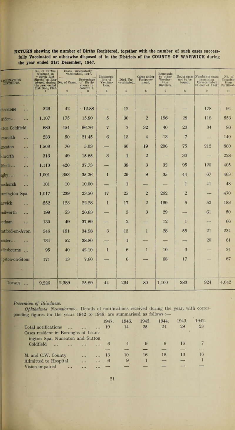 RETURN shewing the number of Births Registered, together with the number of such cases success¬ fully Vaccinated or otherwise disposed of in the Districts of the COUNTY OF WARWICK during the year ended 31st December, 1947. V4CCINATION districts. No. of Births returned in “ Birth List Sheets” as Reg¬ istered during the year ended 31st Bee., 1946. 1 Cases si vaccina No. of Cases. 2 iccessfully ted, 1947. Percentage of Births shewn in column 1. 3 Insuscept¬ ible of Vaccina¬ tion. 4 Died Un¬ vaccinated. 5 Cases under Postpone¬ ment. 6 Removals to other Vaccina¬ tion Districts. 7 No. of cases not to be found. 8 Number of cases remaining Unvaccinated at end of 1947. 9 No. of Conscien¬ tious Certificat 10 therstone 326 42 • 12.88 _ 12 _ _ _ 178 94 eriden... 1,107 175 15.80 5 30 2 196 28 118 553 itton Coldfield 680 454 66.76 7 7 32 40 20 34 86 im worth 233 50 21.45 6 13 4 13 7 — 140 uneaton 1,508 76 5.03 — 60 19 206 75 212 860 :dworth 313 49 15.65 3 1 2 — 30 — 228 lihull. 1,113 420 37.73 — 38 3 32 95 120 405 igby. 1,001 353 35.26 1 29 9 35 44 67 463 inchurch 101 10 10.00 — 1 — — 1 41 48 amington Spa 1,017 239 23.50 17 25 2 262 2 — 470 arwick 552 123 22.28 1 17 2 169 5 52 183 ?nilworth 199 53 26.63 — 3 3 29 — 61 50 ■utham 130 49 37.69 — 2 — 12 1 — 66 ratford-on-Avon 546 191 34.98 3 13 1 28 55 21 234 cester. 134 52 38.80 — 1 — — — 20 61 ellesbourne ... 95 40 42.10 1 6 1 10 3 — 34 ipston-on-Stour 171 13 7.60 6 68 17 67 Totals ... 9,226 2,389 25.89 44 264 80 1,100 383 924 4,042 Prevention of Blindness. Ophthalmia Neonatorum.—Details of notifications received during the year, with corres- ponding figures for the years 1942 to 1946, are summarised as follows 1947. 1946. 1945. 1944. 1943. 1942. Total notifications ... ... ... 19 14 25 24 29 23 Cases resident in Boroughs of Leam¬ t ington Spa, Nuneaton and Sutton Coldfield . 6 4 9 6 16 7 M. and C.W. County ... ... 13 10 16 18 13 16 Admitted to Hospital ... ... 6 9 1 — — 1 Vision impaired ... ... ... — — — — — —