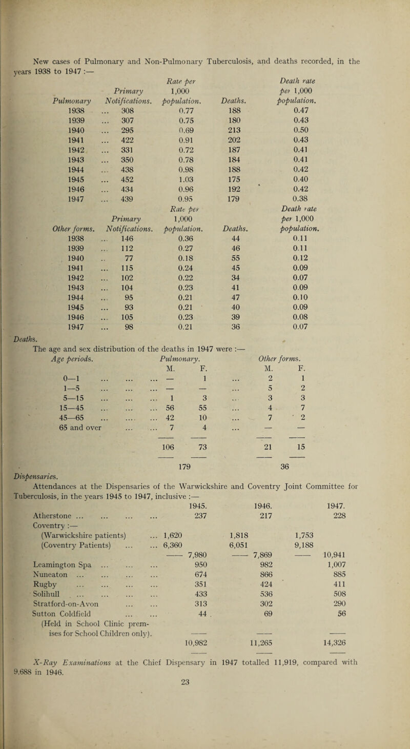 New cases of Pulmonary and Non-Pulmonary Tuberculosis, and deaths recorded, in the years 1938 to 1947 :— Deaths. Pulmonary Primary Notifications. Rate per 1,000 population. Deaths. Death rate per 1,000 population. 1938 ... 308 0.77 188 0.47 1939 ... 307 0.75 180 0.43 1940 ... 295 0.69 213 0.50 1941 ... 422 0.91 202 0.43 1942 ... 331 0.72 187 0.41 1943 ... 350 0.78 184 0.41 1944 ... 438 0.98 188 0.42 1945 ... 452 1.03 175 0.40 1946 ... 434 0.96 192 0.42 1947 ... 439 0.95 179 0.38 Other forms. Primary Notifications. Rate per 1,000 population. Deaths. Death rate per 1,000 population. 1938 146 0.36 44 0.11 1939 112 0.27 46 0.11 1940 77 0.18 55 0.12 1941 115 0.24 45 0.09 1942 102 0.22 34 0.07 1943 104 0.23 41 0.09 1944 95 0.21 47 0.10 1945 93 0.21 40 0.09 1946 ... 105 0.23 39 0.08 1947 98 0.21 36 0.07 age and sex distribution of the deaths in 1947 were :— Age periods. Pulmonary. Other forms. M. F. M. F. 0—1 .— 1 ... 2 1 1—5 — — • . • 5 2 5—15 1 3 3 3 15—45 56 55 . . . 4 7 45—65 42 10 . • • 7 ' 2 65 and over 7 4 • • • — — 106 73 21 15 179 36 Dispensaries. Attendances at the Dispensaries of the Warwickshire and Coventry Joint Committee for Tuberculosis, in the years 1945 to 1947, inclusive 1945. 1946. 1947. Atherstone ... 237 217 228 Coventry :— (Warwickshire patients) 1,620 1,818 1,753 (Coventry Patients) 6,360 6,051 9,188 -7,980 -7,869 10,941 Leamington Spa 950 982 1,007 Nuneaton 674 866 885 Rugby 351 424 411 Solihull .... 433 536 508 Stratford-on-Avon 313 302 290 Sutton Coldfield 44 . 69 56 (Held in School Clinic prem- ises for School Children only). — — 10,982 11,265 14,326 X-Ray Examinations at the Chief Dispensary in 1947 totalled 11,919, compared with 9,688 in 1946.