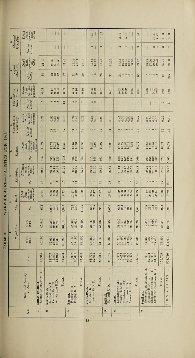 TABLE 1. WARWICKSHIRE—STATISTICS FOR 1949. 8. Maternal Mortality. Death Rate, (per 1000 total births) 1 1 1 1 1 1 1 1 1.49 — 1.05 1 3.02 5.05 98T 13.51 2.77 3.03 0.83 No. of Deaths. 1 1 1 1 1 1 1 1 - | - 1 * |H 1 1 co i CO i> 7. Infant Mortality. Death Rate, (per 1000 live births) 21.40 22.89 39.10 28.03 27.46 26.34 25.71 26.15 25.91 10.83 21.43 31.36 CO C5 UO l> O O CO PH CD CD h* CO CD GO CD CO -H ^ TtC >0 39.92 GO © CO CM CO 05 CO 05d d h CM <M CO 25.74 28.80 Infant Deaths. T* CM 00 CM CM p-h —< 52 21 9 30 r- co 20 33 T* C5 r-H O <M pH p-« 63 1C O CO H pH »o (M l> CO CM 6. Tuberculosis, Other Forms. Death Rate, (per 1000 civilian population) too 800 800 no 600 910 800 010 0.05 0.12 o d IO'O 0.02 0.06 0.09 0.05 0.04 0.06 0.12 0.05 40 © d 900 No. of Deaths. CM CD (M (M o T* CO CM <M T* -h ^ ^ ^ | M -|H- CO pH CO 5. Tuberculosis, Pulmonary. Death Rate, (per 1000 civilian population) 0.21 (N iO lO iO CM odd 0.46 Tf CO CM o o 0.29 0.24 0.19 0.23 910 t- <M 05 o lO T* CO H IQ CM d> d> d> d> d> 0.37 O GO CM CO CM CO H r-H dodo 0.22 o CO d No. Of Deaths. 2 GO CO CO CM ph 47 rH GO 05 H 05 CO <M - Is* lO N CO 1C 35 CO 1C h co <M 146 4. Deaths. Death Rate, (adjusted) (per 1000 civilian 1 population) 10.27 86 01 9101 LL 51 OSIl 11.67 10.31 66 01 10.20 9.95 10.07 9.95 CM 00 IQ <M CO 1C h CO CM* 00005 10.72 11.82 11.22 9.57 10.13 10.27 10.78 No. 515 CO <M CO GO O CO U0 <M CM GO ^H 505 179 684 313 148 461 589 CO cm I> lO CO 1C O CO 00 H^t r-H rH H pH 1066 pH <M M I> O CO o o CM PH -H CM 672 5005 3. Stillbirths. Stillbirth Rate, (per 1000 total births) 19.49 28.04 19.18 16.09 23.21 8.70 30.47 15.45 19.43 21.20 19.95 16.82 21.14 24.00 15.15 21.64 18.51 20.48 CO <M CM -h <M © CO C5 <M I> 00 H cm CM 17.20 19.42 No. CO C5 O F- CM 45 pH GO CO CO rH 05 GO pH ^ CO CO 1C »C 33 lO lO Tit CO !> CO CD rH Births. Birth Rate (per 1000 civilian population) 14.04 18.83 19.13 18.00 18.72 17.37 19.20 17.89 18.14 17.42 17.92 15.73 05 GO CO T*t T* 05 O O GO CO I> CO 05 00 CO pH pH rH pH pH 16.99 GO GO 05 H CO CO t> CO t> CO 05 rH rH pH pH 17.93 17.22 2 Live 1 No. 654 IOOCO O CO CM O Tjc Ttc 1,893 797 350 1,147 656 277 933 1,052 GO Hf lC CD 1C Tf* rfl 05 <M CO CO M H CM CM 1,578 Tit IQ Tit oo 1C H Tjt LC <M CM —i CO 971 8,228 •Vi Mid- 1949. 47,440 53,350 24,040 23,710 101,100 45,860 20,630 66,490 36,160 15,900 52,060 098'99 O O O O O ^t'rtoiio O PH M © t> d IQ © co o COhhhiM 95,280 O O O O pH CM 05 <M CO PH o i> Tit co go C5 55,540 484,760 t- *0, Mid- 1948. 46,190 52,930 23,950 23,370 100,250 45,180 18,160 63,350 35,380 15,770 51,150 66,600 36,210 15,550 10.160 11,940 19,730 ' 93,590 o o o o CO GO CO pH CO O pH CD Tit co oo oo 53,550 474,670 Acres. 13,978 11,757 7,851 21,945 41,553 6,992 80,631 87,623 61,775 22,042 83,817 20,189 con-t^t^r- CO 1C CO <M O CO 0 05^10^ cm IQ id cm id* CO 40 131,791 O ^ 05 co O CM CO C5 C5 to CO 05 co t> co H CO to 00 179,759 558,710 Area, and County Districts. button colaneld. Sutton Coldfield M.B. North-Eastern. Nuneaton M.B. Bedworth U.D. Atherstone R.D. Total Eastern. Rugby M.B. Rugby R.D. Total North-Western. Meriden R.D. ... Tamworth R.D. Total Solihull. Solihull U.D. Central. Leamington M.B. Warwick M.B. Kenilworth U.D. Southam R.D. Warwick R.D. Total Southern. Stratford-on-Avon M.B. Alcester R.D. ... Shipston-on-Stour R.D. Stratford-on-Avon R.D. Total —----—- COUNTY TOTALS ... No. —i CM CO IQ CO 1