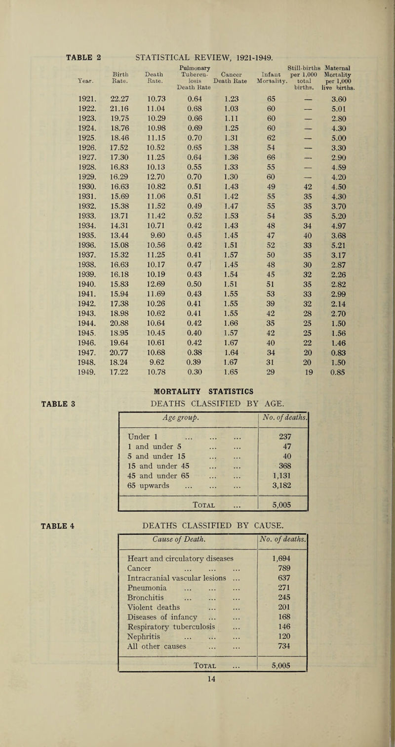 TABLE 2 STATISTICAL REVIEW, 1921-1949. Year. Birth Rate. Death Rate. Pulmonary Tubercu¬ losis Death Rate Cancer Death Rate Infant Mortality. Still-births per 1,000 total births. Maternal Mortality per 1,000 live births. 1921. 22.27 10.73 0.64 1.23 65 — 3.60 1922. 21.16 11.04 0.68 1.03 60 — 5.01 1923. 19.75 10.29 0.66 1.11 60 — 2.80 1924. 18.76 10.98 0.69 1.25 60 — 4.30 1925. 18.46 11.15 0.70 1.31 62 — 5.00 1926. 17.52 10.52 0.65 1.38 54 — 3.30 1927. 17.30 11.25 0.64 1.36 66 — 2.90 1928. 16.83 10.13 0.55 1.33 55 — 4.59 1929. 16.29 12.70 0.70 1.30 60 — 4.20 1930. 16.63 10.82 0.51 1.43 49 42 4.50 1931. 15.69 11.06 0.51 1.42 55 35 4.30 1932. 15.38 11.52 0.49 1.47 55 35 3.70 1933. 13.71 11.42 0.52 1.53 54 35 5.20 1934. 14.31 10.71 0.42 1.43 48 34 4.97 1935. 13.44 9.60 0.45 1.45 47 40 3.68 1936. 15.08 10.56 0.42 1.51 52 33 5.21 1937. 15.32 11.25 0.41 1.57 50 35 3.17 1938. 16.63 10.17 0.47 1.45 48 30 2.87 1939. 16.18 10.19 0.43 1.54 45 32 2.26 1940. 15.83 12.69 0.50 1.51 51 35 2.82 1941. 15.94 11.69 0.43 1.55 53 33 2.99 1942. 17.38 10.26 0.41 1.55 39 32 2.14 1943. 18.98 10.62 0.41 1.55 42 28 2.70 1944. 20.88 10.64 0.42 1.66 35 25 1.50 1945. 18.95 10.45 0.40 1.57 42 25 1.56 1946. 19.64 10.61 0.42 1.67 40 22 1.46 1947. 20.77 10.68 0.38 1.64 34 20 0.83 1948. 18.24 9.62 0.39 1.67 31 20 1.50 1949. 17.22 10.78 0.30 1.65 29 19 0.85 MORTALITY STATISTICS TABLE 3 DEATHS CLASSIFIED BY AGE. Age group. No. of deaths. Under 1 237 1 and under 5 47 5 and under 15 40 15 and under 45 368 45 and under 65 1,131 65 upwards 3,182 Total 5,005 TABLE 4 DEATHS CLASSIFIED BY CAUSE. Cause of Death. No. of deaths. Heart and circulatory diseases 1,694 Cancer 789 Intracranial vascular lesions ... 637 Pneumonia 271 Bronchitis 245 Violent deaths 201 Diseases of infancy 168 Respiratory tuberculosis 146 Nephritis 120 All other causes 734 Total 5,005