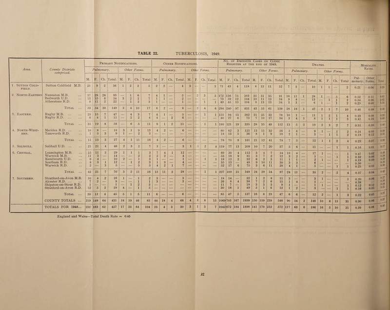 K o. of Definite Cases on Clinic Primary No TIFICATIONS. Other Notifications. Register at the end of 1949. Deaths. Mortality. 4 Area. County Districts comprised. Pulmonary Other Forms. Pulmonary. Other Forms. Pulmonary. Other Forms. Pulmonary. Other Forms. Kates. M. F. Ch. Total. M. F. Ch. Total M. F. Ch. Total. M. F. Ch. Total. M. F. Ch. Total M. F. Ch. Total. M. F. Ch. Total. M. Ch. Total Pul¬ monary. Other Forms. Total 1 Sutton Cold¬ field. Sutton Coldfield M.B. 25 9 2 36 1 2 2 5 2 2 — 4 3 — — 3 71 43 4 118 8 13 11 32 7 3 — 10 1 1 — 2 0.21 0.04 0.25 2 North-Eastern Nuneaton M.B. 37 28 28 93 — 1 6 7 4 i _ 5 _ 2 3 5 172 136 75 383 25 31 35 91 16 11 1 28 1 — 6 0.52 0.54 0.25 0.11 0.08 0.08 0 63 Bed worth U.D. 13 15 6 34 3 2 2 7 1 i — 2 — — — — 73 59 12 144 10 11 13 34 9 4 13 1 i i p 62 Atherstone R.D. 9 11 2 22 — 1 2 3 1 — — 1 — — 1 1 49 45 10 104 8 13 13 34 3 3 — 6 1 2 033 Total 59 54 36 149 3 4 10 17 6 2 — 8 — 2 4 6 294 240 97 631 43 55 61 159 28 18 1 47 2 1 7 10 0.46 0.09 0.56 3. Eastern. Rugby M.B. 25 15 7 47 — 4 3 7 4 i — 5 — — 1 1 155 94 13 262 21 25 32 78 10 1 11 1 2 1 4 0 92 0 08 0.32 Rugby R.D. 6 4 1 11 — 2 2 4 4 — 2 6 — — — — 40 27 6 73 7 10 17 34 3 4 1 8 1 i 1 3 0.43 0.16 0.60 Total 31 19 8 58 — 6 5 11 8 i 2 11 — — 1 1 195 121 19 335 28 35 49 112 13 5 1 19 2 3 2 7 0.31 0.10 0.40 4. North-West- Meriden R.D. ... 10 8 — 18 3 1 9 13 4 2 — 6 — — — _ 60 62 3 125 13 11 32 56 5 4 9 1 1 2 0 94 0.30 ERN. Tamworth R.D. 1 5 3 9 1 2 3 — — — — — — — — 18 13 5 36 8 1 9 18 2 1 — 3 1 i 2 0.18 0.12 0.31 Total 11 13 3 27 4 1 11 16 4 2 — 6 — — — — 78 75 8 161 21 12 41 74 7 5 — 12 1 1 2 4 0.23 0.07 0.30 5. Solihull. Solihull U.D. 21 21 4 46 2 3 2 7 3 — — 3 1 1 2 4 119 77 13 209 10 7 20 37 5 6 — 11 — — 1 1 0.16 0.01 0.17 6. Central. Leamington M.B. 15 11 3 29 1 1 1 3 7 4 1 12 — — — _ 69 39 4 112 3 4 7 14 13 4 _ 17 1 1 0 47 0.02 0.49 Warwick M.B. ii 3 — 14 — — 2 2 2 2 — 4 — — — — 53 19 9 81 3 7 2 12 3 2 _ 5 1 1 0 32 0.06 0.39 Kenilworth U.D. 6 4 — 10 2 — 1 3 1 — — 1 — — 1 1 18 12 2 32 6 2 3 11 1 1 _ 2 1 1 0 19 0.09 0.29 Southam R.D. 8 3 1 12 — 1 2 3 1 3 — 4 — — — — 35 13 — 48 9 10 11 30 3 3 _ 6 0 50 0.50 Warwick R.D. 2 — 3 5 — — 5 5 4 2 1 7 — — — — 52 17 6 75 3 6 11 20 4 1 — 5 — — 1 1 0.25 0.05 0.30 Total 42 21 7 70 3 2 11 16 15 11 2 28 — — 1 1 227 100 21 348 24 29 34 87 24 11 — 35 2 — 2 4 0.37 0.04 0.42 7. Southern. Stratford-on-Avon M.B. 10 4 2 16 1 — 1 2 3 — _ 3 — — — _ 18 14 — 32 1 2 8 11 3 _ _ 3 1 1 0 20 0.06 0.27 Alcester R.D. ... 7 2 — 9 — — 1 1 3 — — 3 — — — — 26 8 4 38 7 2 6 15 1 4 — 5 0.38 __ 0.38 Shipston-on-Stour R.D. 1 — — 1 — 1 2 3 — — — — — — — — 11 7 — 18 3 3 3 9 1 — — 1 1 _ 1 0.12 0.12 0.24 0.21 Stratford-on-Avon R.D. 12 5 2 19 4 — 1 5 30 18 1 49 5 1 6 12 1 2 — 3 — — 1 1 0.16 0.05 Total 30 11 4 45 5 1 5 11 6 — — 6 — — — — 85 47 5 137 16 8 23 47 6 6 — 12 2 — 1 3 0.22 0.05 0.27 COUNTY TOTALS ... 219 148 64 431 18 19 46 83 44 18 4 66 4 3 8 15 1069 703 167 1939 150 159 239 548 90 54 2 146 10 6 15 31 0.30 0.06 0.37 TOTALS FOR 1948... 232 163 62 457 17 23 64 104 23 4 3 30 3 1 3 7 1042 672 184 1898 141 179 252 572 117 63 6 186 16 5 10 31 0.39 0.06 0.45 England and Wales—Total Death Rate = 0.45