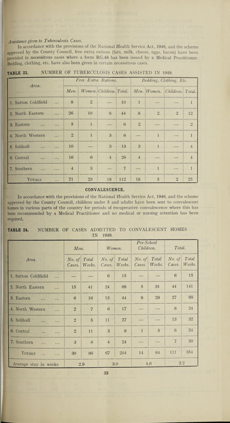 Assistance given to Tuberculosis Cases. In accordance with the provisions of the National Health Service Act, 1946, and the scheme approved by the County Council, free extra rations (fats, milk, cheese, eggs, bacon) have been provided in necessitous cases where a form RG.48 has been issued by a Medical Practitioner. Bedding, clothing, etc. have also been given in certain necessitous cases. TABLE 23. NUMBER OF TUBERCULOSIS CASES ASSISTED IN 1949. Area. Free Extra Rations. Bedding, Clothing, Etc. Men. Women. Children. T otal. Men. Women. Children. T otal. 1. Sutton Coldfield 8 2 — 10 1 — — 1 2. North Eastern 26 10 8 44 8 2 2 12 3. Eastern . 5 . 6 2 — — 2 4. North Western 2 1 3 6 — 1 — 1 5. Solihull 10 — 3 13 3 1 — 4 6. Central 16 6 4 26 4 — — 4 7. Southern 4 3 — 7 — 1 — 1 Totals 71 23 18 112 18 5 2 25 CONVALESCENCE. In accordance with the provisions of the National Health Service Act, 1946, and the scheme approved by the County Council, children under 5 and adults have been sent to convalescent homes in various parts of the country for periods of recuperative convalescence where this has been recommended by a Medical Practitioner and no medical or nursing attention has been required. TABLE 24. NUMBER OF CASES ADMITTED TO CONVALESCENT HOMES IN 1949. Area. Men. Women. Pre-School Children. T otal. No. of Cases. Total Weeks. No. of Cases. Total Weeks. No. of Cases. Total Weeks. No. of Cases. Total Weeks. 1. Sutton Coldfield — — 6 15 — — 6 15 2. North Eastern 15 41 24 69 5 31 44 141 3. Eastern 6 16 13 44 8 28 27 88 4. North Western 2 7 6 17 — — 8 24 5. Solihull 2 5 11 27 — — 13 32 6. Central 2 11 3 8 1 5 6 24 7. Southern 3 6 4 24 — 7 30 Totals . 30 86 67 204 14 64 111 354 Average stay in weeks 2.9 3.0 4.6 3.2