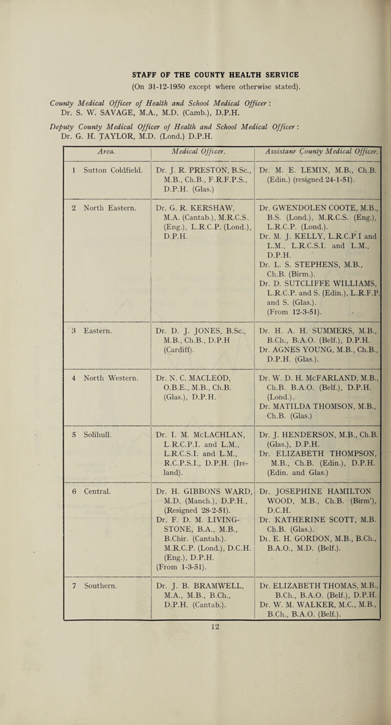 STAFF OF THE COUNTY HEALTH SERVICE (On 31-12-1950 except where otherwise stated). County Medical Officer of Health and School Medical Officer : Dr. S. W. SAVAGE, M.A., M.D. (Camb.), D.P.H. Deputy County Medical Officer of Health and School Medical Officer: Dr. G. H. TAYLOR, M.D. (Lond.) D.P.H. Area. Medical Officer. Assistanr County Medical Officer. 1 Sutton Coldfield. Dr. J. R. PRESTON, B.Sc., M.B., Ch.B., F.R.F.P.S., D.P.H. (Glas.) Dr. M. E. LEMIN, M.B., Ch.B. (Edin.) (resigned 24-1-51). 2 North Eastern. Dr. G. R. KERSHAW, M.A. (Cantab.), M.R.C.S. (Eng.), L.R.C.P. (Lond.), D.P.H. Dr. GWENDOLEN COOTE, M.B., B.S. (Lond.), M.R.C.S. (Eng.), L.R.C.P. (Lond.). Dr. M. J. KELLY, L.R.C.P.I and L.M., L.R.C.S.I. and L.M., D.P.H. Dr. L. S. STEPHENS, M.B., Ch.B. (Birm.). Dr. D. SUTCLIFFE WILLIAMS, L.R.C.P. and S. (Edin.), L.R.F.P. and S. (Glas.). (From 12-3-51). 3 Eastern. Dr. D. J. JONES, B.Sc., M.B., Ch.B., D.P.H (Cardiff). Dr. H. A. H. SUMMERS, M.B., B.Ch., B.A.O. (Belf.), D.P.H. Dr. AGNES YOUNG, M.B., Ch.B., D.P.H. (Glas.). 4 North Western. Dr. N. C. MACLEOD, O.B.E., M.B., Ch.B. (Glas.), D.P.H. Dr. w. d. h. McFarland, m.b., Ch.B. B.A.O. (Belf.), D.P.H. (Lond.). Dr. MATILDA THOMSON, M.B., Ch.B. (Glas.) 5 Solihull. Dr. I. M. McLACHLAN, L R.C.P.I. and L.M., L.R.C.S.I. and L.M., R.C.P.S.I., D.P.H. (Ire¬ land) . Dr. J. HENDERSON, M.B., Ch.B. (Glas.), D.P.H. Dr. ELIZABETH THOMPSON, M.B., Ch.B. (Edin.), D.P.H. (Edin. and Glas.) 6 Central. Dr. H. GIBBONS WARD, M.D. (Manch.), D.P.H., (Resigned 28-2-51). Dr. F. D. M. LIVING¬ STONE, B.A., M.B., B.Chir. (Cantab.). M.R.C.P. (Lond.), D.C.H. (Eng.), D.P.H. (From 1-3-51). Dr. JOSEPHINE HAMILTON WOOD, M.B., Ch.B. (Birm’), D.C.H. Dr. KATHERINE SCOTT, M.B. Ch.B. (Glas.). Di. E. H. GORDON, M.B., B.Ch., B.A.O., M.D. (Belf.). 7 Southern. Dr. J. B. BRAMWELL, M.A., M.B., B.Ch., D.P.H. (Cantab.). Dr. ELIZABETH THOMAS, M.B., B.Ch., B.A.O. (Belf.), D.P.H. Dr. W. M. WALKER, M.C., M.B., B.Ch., B.A.O. (Belf.).