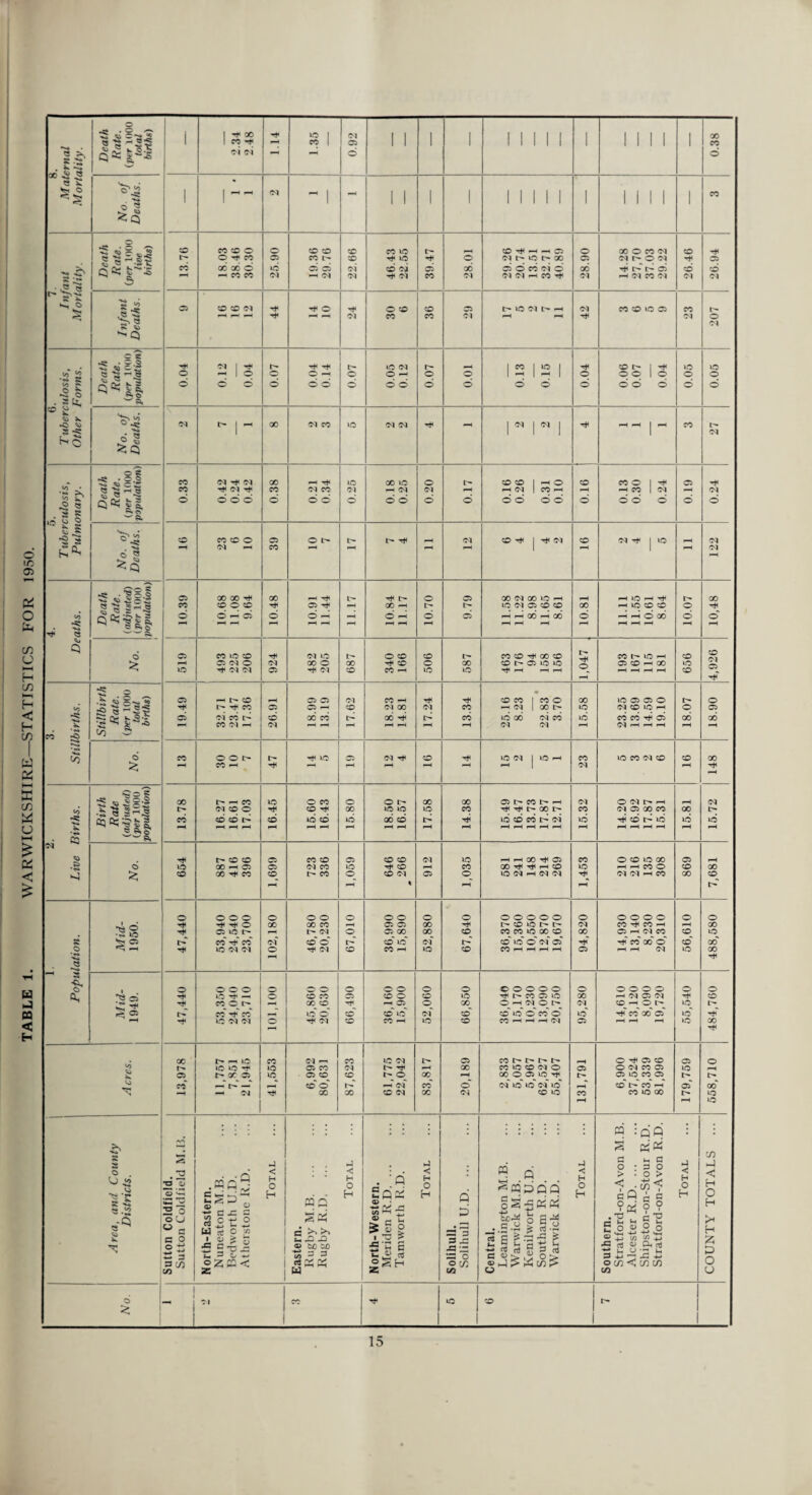 TABLE 1. WARWICKSHIRE—STATISTICS FOR 1950. 8. Maternal Mortality. Death Rate. (per 1000 total births) 1 2.34 2.48 1.14 1.35 Cl © d 1 1 1 1 1 1 1 1 1 1 1 1 1 1 1 X CO © No of Deaths. 1 | CM - 1 1 1 1 1 II 1 1 1 1 Mil 1 CO 7. Infant Mortality. Death Rate, (per 1000 live births) 13.76 18.03 38.46 30.30 25.90 19.36 29.76 22.66 46.43 22.55 39.47 28.01 CO H H C5 CM VC l> GO d o co cm d 28.90 00 O CO CM CM © CM d l> t- 05 26.46 26.94 Infant Deaths. 44 pH pH 24 CO 36 CM pH pH 42 23 207 6. T uberculosis, Other Forms. VC No. of Deaths. 5. T uberculosis, Pulmonary. Death Rate, (per 1000 population) 0.33 odd 0.38 0.21 0.34 0.25 0.18 0.25 O Cl 0.17 oro ISO 9S0 910 910 0.13 0.30 0.24 © 0.24 No. of Deaths. CO M CO O 39 O t- t'- 2 CM co Tt< | ^ CM CO CM | VC - 4. Deaths. Death Rale. (adjusted) (per 1000 population) 10.39 10.68 11.08 9.64 GO pH 10.91 11.44 11.17 10.84 11.17 10.70 9.79 00 CM CO vc h VC CM 05 CO CO pH i—t pH pH GO 11.11 11.55 10.61 8.64 10.07 10,48 No. 519 CO VO CO OtMO 924 482 205 687 340 166 506 00 VC co co CC CO CO L- C5 VC VC T* PH pH H 1,047 co t vc —i 05 CO PH 00 pH pH pH pH 656 © CM © d* 3. Stillbirths. Stillbirth Rate, (per 1000 total berths) 19.49 32.71 23.47 17.36 pH © d CM 18.99 13.19 17.62 18.23 14.81 17.24 13.34 25.16 8.23 22.83' 3.70 15.58 VC 05 05 O CM CO VC h co co d d CM pH pH pH I> © 00 pH 18.90 No. CO ph 47 ^H pH VC CM | VC pH 23 16 15.72 1 148 | <o Birth Rate (adjusted) (per 1000 population) 13.78 16.27 16.61 17.03 16.45 15.60 16.43 o GO VC pH 18.50 16.57 17.58 00 CO pH © l> CO l> rti Tf 00 I> vo d co r-* cm i-H pH pH i—1 pH 15.32 © CM H CM © 00 CO d d t-* vc pH pH pH pH 15.81 2 Live l No. 654 t- CO CO 00 h o co ^ co 669‘1 723 336 1,059 CO CO T*H CO CO CM « 912 1,035 H h CO ^ C5 GO H+t rt* pH CO VC CM pH CM d 1,453 © © vc 00 pH pH CO © CM CM pH CO 869 7,681 si _2 Mid- 1950. 47,440 53,940 24,540 23,700 102,180 46,780 20,230 67,010 36,990 15,890 52,880 67,640 o o o o o l> CO lO U* CO CO VC 00 CO d vc © CM 05“ CO pH pH pH pH 94,820 © © © © CO ^ CO H © pH CM CO d* CO 00” © pH pH CM 56,610 488,580 -* s $• Oh Mid- 1949. 47,440 53,350 24,040 23,710 101,100 45,860 20,630 66,490 36,160 15,900 52,060 66,850 © © © © © CO 05 VC O i-H CM o I> d vc o co” o CO pH pH pH CM 95,280 14,610 13,120 8,090 19,720 55,540 484,760 Acres. 13,978 ph lC VC lO oc © —t> — -H CM 41,553 6,992 80,631 87,623 61,775 22,042 83,817 20,189 co co vc © cm © 00 O 05 vc ^ cm” vc” »c” cm” vc” CO vc 131,791 © © CD © CM CO © © vc CO © d r-” co” p-T CO VC 00 179,759 558,710 1 Area, and County Districts. Sutton Coldfield. Sutton Coldfield M.B. North-Eastern. Nuneaton M.B. Bedworth U.D. Athcrstone R.D. Total Eastern. Rugby M.B. Rugby R.D. Total North-Western. Meriden R.D. ... Tamworth R.D. Total Solihull. Solihull U.D. Central. Leamington M.B. Warwick M.B. Kenilworth U.D. Southam R.D. Warwick R.D. Total Southern. Stratford-on-Avon M.B. Alcester R.D. ... Shipston-on-Stour R.D. Stratford-on-Avon R.D. Total COUNTY TOTALS ... d ci vC CO 1 1 r' 15