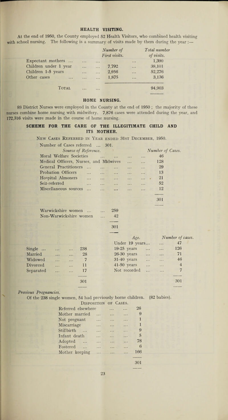 HEALTH VISITING. At the end of 1950, the County employed 52 Health Visitors, who combined health visiting ■with school nursing. The following is a summary of visits made by them during the year :— Number of Total number First visits. of visits. Expectant mothers ... ... ... ... 1,390 Children under 1 year ... ... 7,792 ... 38,101 Children 1-5 years ... ... 2,956 ... 52,276 Other cases ... ... ... 1,875 ... 3,136 Total . 94,903 HOME NURSING. 93 District Nurses were employed in the County at the end of 1950 ; the majority of these nurses combine home nursing with midwifery. 7,876 cases were attended during the year, and 172,316 visits were made in the course of home nursing. SCHEME FOR THE CARE OF THE ILLEGITIMATE CHILD AND ITS MOTHER. New Cases Referred in Year ended 31st December, 1950. Number of Cases referred ... 301. Source of Reference. Number of Cases. Moral Welfare Societies ... ... ... ... 46 Medical Officers, Nurses, and Midwives 128 General Practitioners ... 29 Probation Officers 13 Hospital Almoners . 21 Sell-referred 52 Miscellaneous sources ... 12 301 Warwickshire women ... 259 Non-Warwickshire women 42 301 Age. Number of cases. Under 19 years. .. 47 Single ... ... ... 238 19-25 years .. 126 Married ... ... 28 26-30 years .. 71 Widowed ... ... 7 31-40 years 46 Divorced ... ... 11 41-50 years . . 4 Separated ... ... 17 Not recorded 7 301 301 Previous Pregnancies. Of the 238 single women, 54 had previously borne children. (82 babies). Disposition of Cases. Referred elsewhere . 26 Mother married . 9 Not pregnant . 1 Miscarriage . 1 Stillbirth . 9 Infant death . 5 Adopted . 78 Fostered . 6 Mother keeping . 166 301