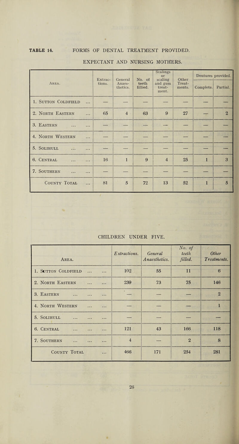 TABLE 14. FORMS OF DENTAL TREATMENT PROVIDED. EXPECTANT AND NURSING MOTHERS. Area. Extrac¬ tions. General Anaes¬ thetics. No. of teeth fillied. Scalings or scaling and gum treat¬ ment. Other Treat¬ ments. Dentures provided. Complete. Partial. 1. Sutton Coldfield — — — — — '— — 2. North Eastern 65 4 63 9 27 — 2 3. Eastern . — — — — — — — 4. North Western — — — — — — — 5. Solihull . — — — — — — — 6. Central . 16 1 9 4 25 1 3 7. Southern . — — — — — — — County Total 81 5 72 13 52 1 5 CHILDREN UNDER FIVE. Area. Extractions. General Anaesthetics. No. of teeth filled. Other Treatments. 1. Sutton Coldfield . 102 55 11 6 2. North Eastern . 239 73 75 146 3. Eastern . — — — 2 4. North Western . — — — 1 5. Solihull . — — — — 6. Central . 121 43 166 118 7. Southern . 4 — 2 8 County Total 466 171 254 281