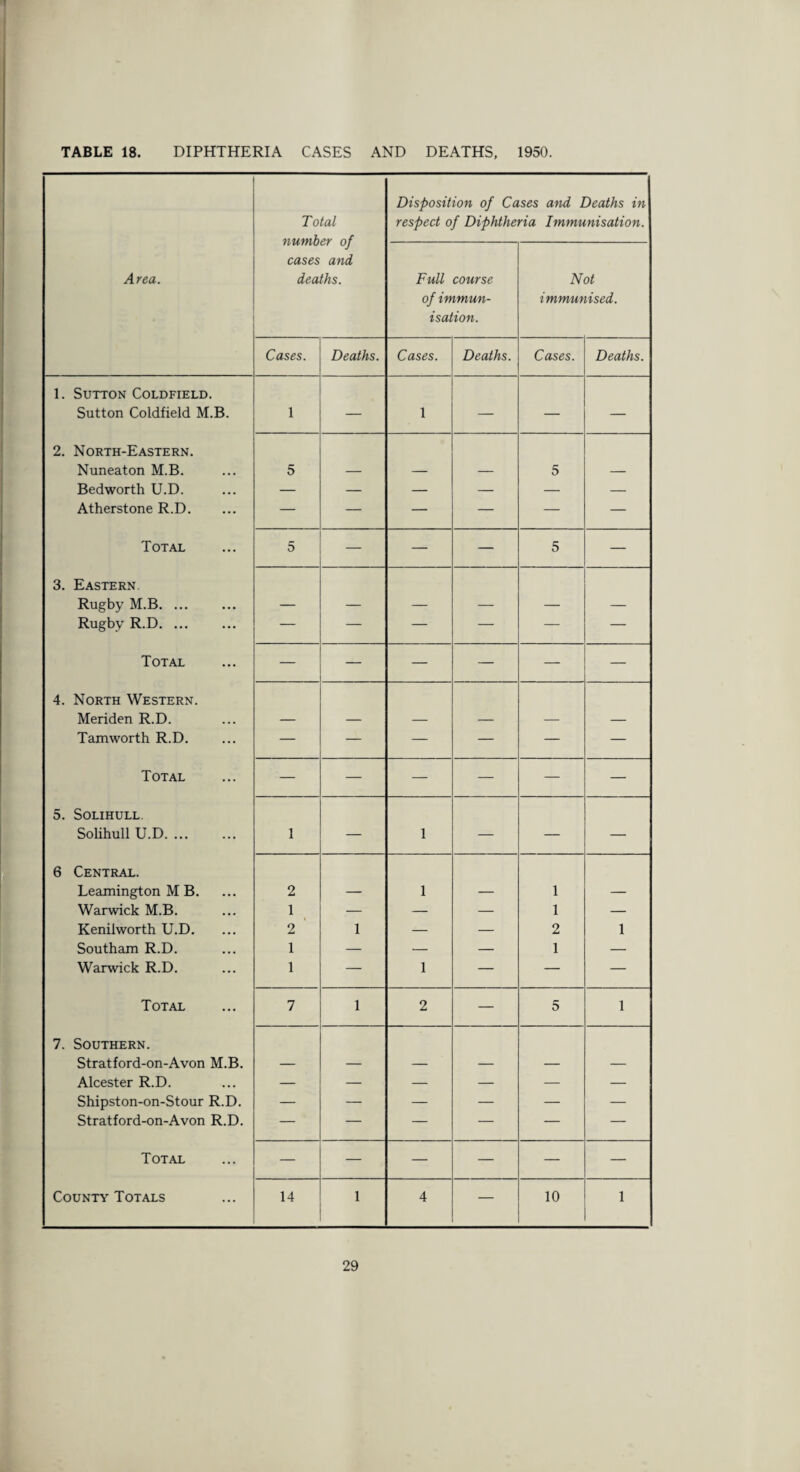 TABLE 18. DIPHTHERIA CASES AND DEATHS, 1950. Total number of cases and deaths. Disposition of Cases and Deaths in\ respect of Diphtheria Immunisation. Area. . Full course of immun¬ isation. Not immunised. Cases. Deaths. Cases. Deaths. Cases. Deaths. 1. Sutton Coldfield. Sutton Coldfield M.B. 1 — 1 — — — 2. North-Eastern. Nuneaton M.B. 5 5 Bedworth U.D. — — — — — — Atherstone R.D. — — — — — — Total 5 — — 5 — 3. Eastern Rugby M.B. ... Rugby R.D. ... — — — — — — Total — — — — — — 4. North Western. Meriden R.D. Tam worth R.D. — — — — — — Total — — — — — — 5. Solihull. Solihull U.D. 1 — 1 — — — 6 Central. Leamington MB. 2 1 1 Warwick M.B. 1 — — — 1 — Kenilworth U.D. 2 1 — — 2 1 Southam R.D. 1 — — — 1 — Warwick R.D. 1 — 1 — — — Total 7 1 2 — 5 1 7. Southern. Stratford-on-Avon M.B. Alcester R.D. — — — — — — Shipston-on-Stour R.D. — — — — — — Stratford-on-Avon R.D. — — — — — — Total — — — — — — County Totals 14 1 4 — 10 1