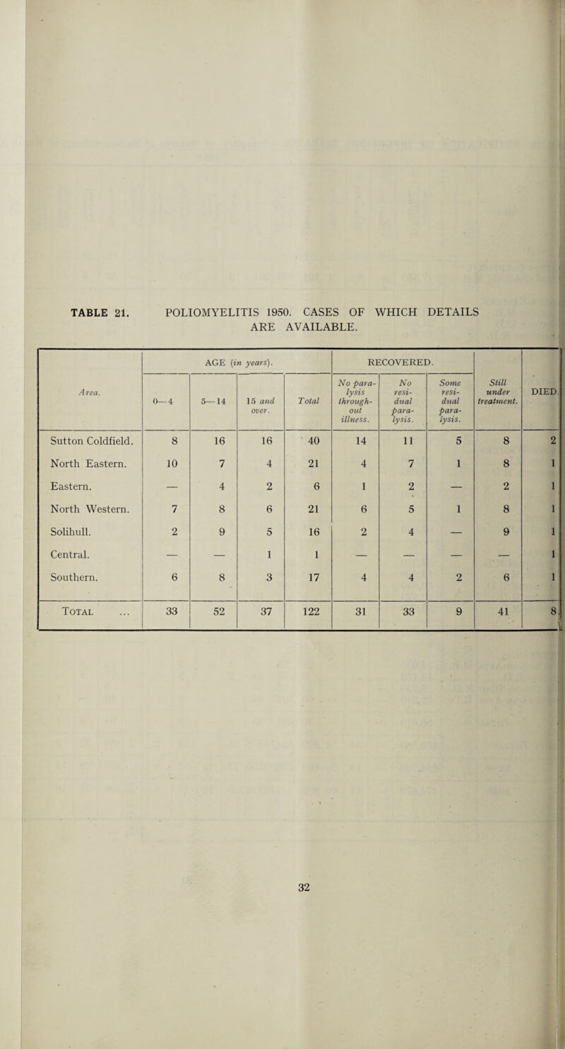 TABLE 21. POLIOMYELITIS 1950. CASES OF WHICH DETAILS ARE AVAILABLE. A rea. AGE (in years). RECOVERED. Still under treatment. DIED. 0—4 5—14 15 and over. Total No para¬ lysis through¬ out illness. No resi¬ dual para¬ lysis. Some resi¬ dual para¬ lysis. Sutton Coldfield. 8 16 16 40 14 11 5 8 2 North Eastern. 10 7 4 21 4 7 1 8 1 Eastern. — 4 2 6 1 2 — 2 1 North Western. 7 8 6 21 6 5 1 8 1 Solihull. 2 9 5 16 2 4 — 9 1 Central. — — 1 1 — — — — 1 Southern. 6 8 3 17 4 4 2 6 1 Total 33 52 37 122 31 33 9 41 8.