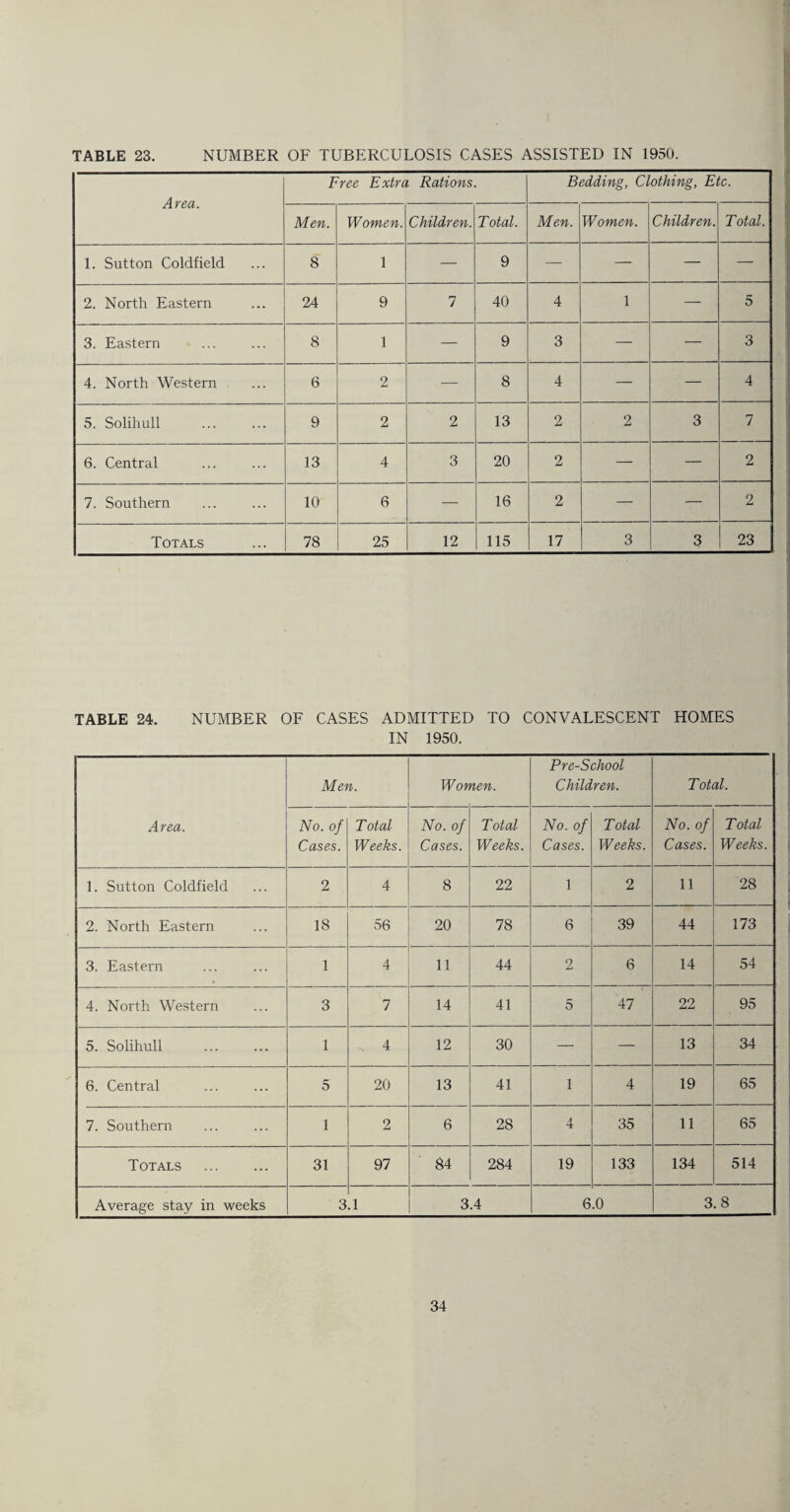 TABLE 23. NUMBER OF TUBERCULOSIS CASES ASSISTED IN 1950. Area. Free Extra Rations. Bedding, Clothing, Etc. Men. Women. Children. Total. Men. Women. Children. Total. 1. Sutton Coldfield 8 1 — 9 — — — — 2. North Eastern 24 9 7 40 4 1 — 5 3. Eastern 8 1 — 9 3 — — 3 4. North Western 6 2 — 8 4 — — 4 5. Solihull . 9 2 2 13 2 2 3 7 6. Central 13 4 3 20 2 — — 2 7. Southern 10 6 — 16 2 — — 2 Totals 78 25 12 115 17 3 3 23 TABLE 24. NUMBER OF CASES ADMITTED TO CONVALESCENT HOMES IN 1950. Area. Men. Women. Pre-School Children. Total. No. of Cases. Total Weeks. No. of Cases. Total Weeks. No. of Cases. Total Weeks. No. of Cases. Total Weeks. 1. Sutton Coldfield 2 4 8 22 1 2 11 28 2. North Eastern 18 56 20 78 6 39 44 173 3. Eastern 1 4 11 44 2 6 14 54 4. North Western 3 7 14 41 5 47 22 95 5. Solihull 1 „ 4 12 30 — — 13 34 6. Central 5 20 13 41 1 4 19 65 7. Southern 1 2 6 28 4 35 11 65 Totals . 31 97 84 284 19 133 134 514 Average stay in weeks 3 .1 3.4 6 .0 3.8