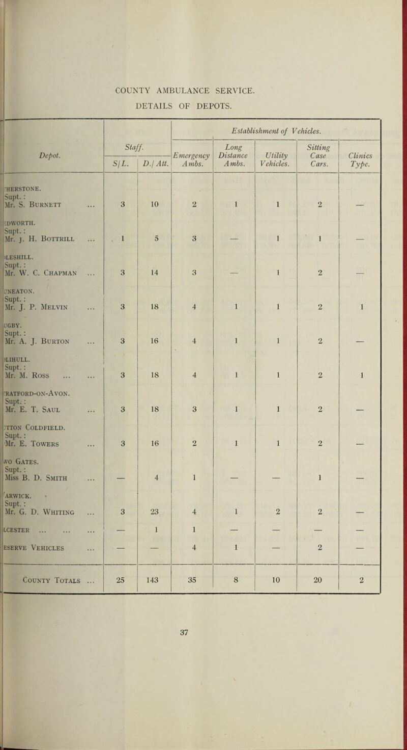 COUNTY AMBULANCE SERVICE. DETAILS OF DEPOTS. Establishment of Vehicles. Depot. Staff. Emergency A mbs. Long Distance A mbs. Utility Vehicles. Sitting Case Cars. Clinics Type. S/L. Df Att. HERSTONE. Supt.: Mr. S. Burnett 3 10 2 1 1 2 j'DWORTH. Supt.: Mr. j. H. Bottrill . 1 5 3 — 1 1 _ ILESHILL. Supt.: Mr. VV. C. Chapman 3 14 3 — 1 2 _ UNEATON. Supt.: Mr. J. P. Melvin 3 18 4 1 1 2 1 UGBY. Supt.: Mr. A. J. Burton 3 16 4 1 1 2 _ )LIHULL. Supt.: Mr. M. Ross . 3 18 4 1 1 2 1 RATFORD-ON-A VON. Supt.: Mr. E. T. Saul 3 18 3 1 1 2 :tton Coldfield. Supt.: Mr. E. Towers 3 16 2 1 1 2 *vo Gates. Supt.: Miss B. D. Smith _ 4 1 _ _ 1 _ 'arwick. Supt.: Mr. G. D. Whiting 3 23 4 1 2 2 _ LCESTER . — 1 1 — — — — eserve Vehicles — — 4 1 — 2 — County Totals ... 25 143 35 8 10 20 2