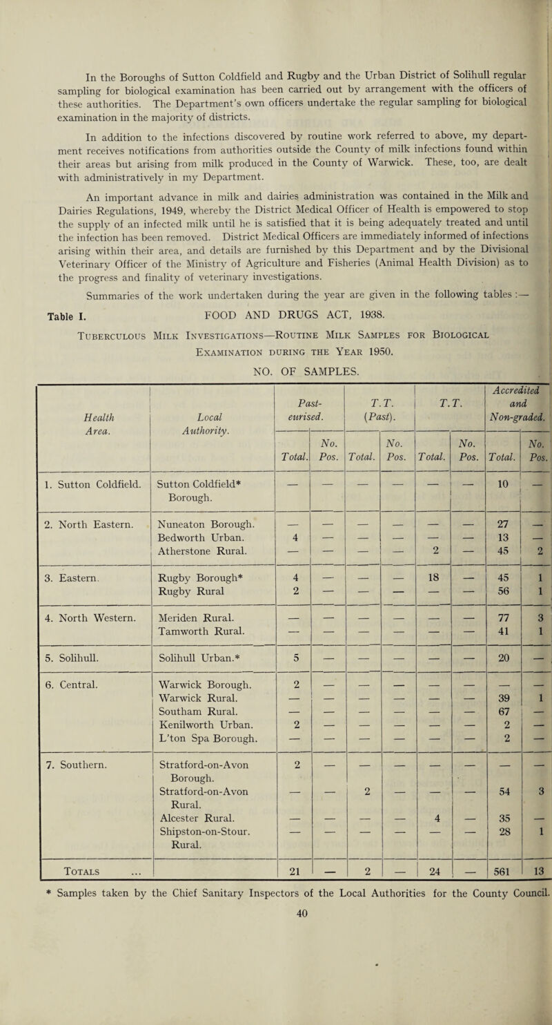 In the Boroughs of Sutton Coldfield and Rugby and the Urban District of Solihull regular sampling for biological examination has been carried out by arrangement with the officers of these authorities. The Department’s own officers undertake the regular sampling for biological examination in the majority of districts. In addition to the infections discovered by routine work referred to above, my depart¬ ment receives notifications from authorities outside the County of milk infections found within their areas but arising from milk produced in the County of Warwick. These, too, are dealt with administratively in my Department. An important advance in milk and dairies administration was contained in the Milk and Dairies Regulations, 1949, whereby the District Medical Officer of Health is empowered to stop the supply of an infected milk until he is satisfied that it is being adequately treated and until the infection has been removed. District Medical Officers are immediately informed of infections arising within their area, and details are furnished by this Department and by the Divisional Veterinary Officer of the Ministry of Agriculture and Fisheries (Animal Health Division) as to the progress and finality of veterinary investigations. Summaries of the work undertaken during the year are given in the following tables :— Table I. FOOD AND DRUGS ACT, 1938. Tuberculous Milk Investigations—Routine Milk Samples for Biological Examination during the Year 1950. NO. OF SAMPLES. 1 Accredited Past- T.T. T.T. and Health Local eurised. (Past). N on-graded. Area. Authority. No. No. No. No. T otal. Pos. Total. Pos. T otal. Pos. Total. Pos. 1. Sutton Coldfield. Sutton Coldfield* — — — — j — 10 — Borough. 2. North Eastern. Nuneaton Borough. — — — — — — 27 —' Bedworth Urban. 4 — — — — — 13 — Atherstone Rural. — — — — 2 — 45 2 3. Eastern. Rugby Borough* 4 — — — 18 — 45 1 Rugby Rural 2 — — — — — 56 1 4. North Western. Meriden Rural. — — — — — — 77 3 Tamworth Rural. — — — — — — 41 1 5. Solihull. Solihull Urban.* 5 — — — — — 20 — 6. Central. Warwick Borough. 2 — — — — — — — Warwick Rural. — — — — — 39 1 Southam Rural. — — — — — — 67 — Kenilworth Urban. 2 — — — — — 2 — L’ton Spa Borough. — — — — — — 2 — 7. Southern. Stratford-on-Avon 2 — — _ _ — _ — Borough. Stratford-on-Avon 2 54 3 Rural. Alcester Rural. 4 35 Shipston-on-Stour. — — — — — — 28 1 Rural. Totals 21 — 2 — 24 1 561 13 * Samples taken by the Chief Sanitary Inspectors of the Local Authorities for the County Council.