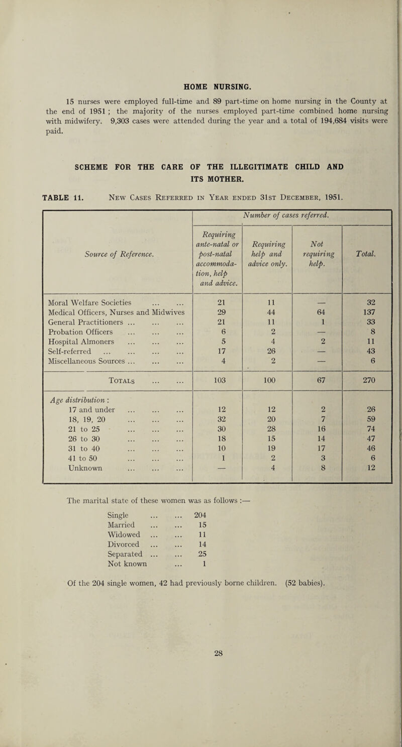 HOME NURSING. 15 nurses were employed full-time and 89 part-time on home nursing in the County at the end of 1951 ; the majority of the nurses employed part-time combined home nursing with midwifery. 9,303 cases were attended during the year and a total of 194,684 visits were paid. SCHEME FOR THE CARE OF THE ILLEGITIMATE CHILD AND ITS MOTHER. TABLE 11. New Cases Referred in Year ended 31st December, 1951. Source of Reference. Number of cases referred. Requiring ante-natal or post-natal accommoda¬ tion, help and advice. Requiring help and advice only. Not requiring help. Total. Moral Welfare Societies 21 11 — 32 Medical Officers, Nurses and Midwives 29 44 64 137 General Practitioners ... 21 11 1 33 Probation Officers 6 2 — 8 Hospital Almoners 5 4 2 11 Self-referred 17 26 — 43 Miscellaneous Sources ... 4 2 — 6 Totals . 103 100 67 270 Age distribution : 17 and under 12 12 2 26 18, 19, 20 . 32 20 7 59 21 to 25 . 30 28 16 74 26 to 30 . 18 15 14 47 31 to 40 . 10 19 17 46 41 to 50 . 1 2 3 6 Unknown — 4 8 12 The marital state of these women was as follows :—- Single ... 204 Married 15 Widowed 11 Divorced 14 Separated ... 25 Not known 1 Of the 204 single women, 42 had previously borne children. (52 babies).