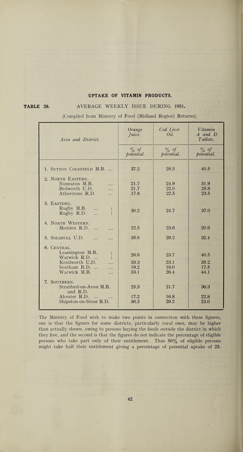 UPTAKE OF VITAMIN PRODUCTS. TABLE 29. AVERAGE WEEKLY ISSUE DURING 1951. (Compiled from Ministry of Food (Midland Region) Returns). Area and District. Orange Juice. Cod Liver Oil. Vitamin A and D Tablets. % of potential. % of potential. % of potential. 1. Sutton Coldfield M.B. ... 37.2 29.3 40.5 2. North Eastern. Nuneaton M.B. 21.7 24.9 31.9 Bedworth U.D. 21.7 22.0 25.8 Atherstone R.D. 17.8 22.5 23.5 3. Eastern. Rugby M.B. ... ) Rugby R.D. ... ) 30.2 24.7 37.0 4. North Western. Meriden R.D. ... 22.5 23.6 20.9 5. Solihull U.D. 35.6 29.2 32.4 6. Central. Leamington M.B. ) Warwick R.D. ... f 26.6 23.7 40.5 Kenilworth U.D. 33.3 23.1 35.2 Southam R.D. ... 19.2 18.0 17.5 Warwick M.B. 33.1 26.4 44.1 7. Southern. Stratford-on-Avon M.B. 25.3 21.7 36.3 and R.D. Alcester R.D. ... 17.2 16.8 22.8 Shipston-on-Stour R.D. 36.3 29.2 23.0 The Ministry of Food wish to make two points in connection with these figures, one is that the figures for some districts, particularly rural ones, may be higher than actually shewn, owing to persons buying the foods outside the district in which they live, and the second is that the figures do not indicate the percentage of eligible persons who take part only of their entitlement. Thus 50% of eligible persons