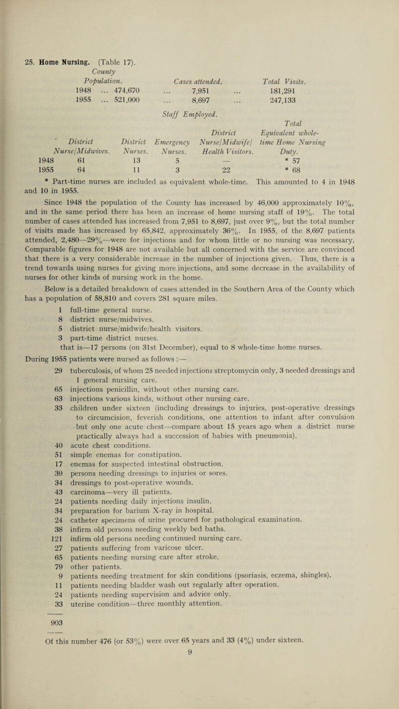 25. Home Nursing. (Table 17). County Population. Cases attended. Total Visits. 181,291 247,133 1948 ... 474,670 1955 ... 521,000 7,951 8,697 Staff Employed. District Nurse/Midwives. District Nurses. Emergency Nurses. District Nurse/Midwife/ Health Visitors. Total Equivalent whole¬ time Home Nursing Duty. 1948 61 1955 64 13 11 5 3 22 * 57 * 68 * Part-time nurses are included as equivalent whole-time. This amounted to 4 in 1948 and 10 in 1955. Since 1948 the population of the County has increased by 46,000 approximately 10%, and in the same period there has been an increase of home nursing staff of 19%. The total number of cases attended has increased from 7,951 to 8,697, just over 9%, but the total number of visits made has increased by 65,842, approximately 36%. In 1955, of the 8,697 patients attended, 2,480—29%—were for injections and for whom little or no nursing was necessary. Comparable figures for 1948 are not available but all concerned with the service are convinced that there is a very considerable increase in the number of injections given. Thus, there is a trend towards using nurses for giving more injections, and some decrease in the availability of nurses for other kinds of nursing work in the home. Below is a detailed breakdown of cases attended in the Southern Area of the County which has a population of 58,810 and covers 281 square miles. 1 full-time general nurse. 8 district nurse/midwives. 5 district nurse/midwife/health visitors. 3 part-time district nurses. that is—17 persons (on 31st December), equal to 8 whole-time home nurses. During 1955 patients were nursed as follows :— 29 tuberculosis, of whom 25 needed injections streptomycin only, 3 needed dressings and 1 general nursing care. 65 injections penicillin, without other nursing care. 63 injections various kinds, without other nursing care. 33 children under sixteen (including dressings to injuries, post-operative dressings to circumcision, feverish conditions, one attention to infant after convulsion but only one acute chest—compare about 15 years ago when a district nurse practically always had a succession of babies with pneumonia). 40 acute chest conditions. 51 simple enemas for constipation. 17 enemas for suspected intestinal obstruction. 39 persons needing dressings to injuries or sores. 34 dressings to post-operative wounds. 43 carcinoma—very ill patients. 24 patients needing daily injections insulin. 34 preparation for barium X-ray in hospital. 24 catheter specimens of urine procured for pathological examination. 38 infirm old persons needing weekly bed baths. 121 infirm old persons needing continued nursing care. 27 patients suffering from varicose ulcer. 65 patients needing nursing care after stroke. 79 other patients. 9 patients needing treatment for skin conditions (psoriasis, eczema, shingles). 11 patients needing bladder wash out regularly after operation. 24 patients needing supervision and advice only. 33 uterine condition—three monthly attention. 903 Of this number 476 (or 53%) were over 65 years and 33 (4%) under sixteen.