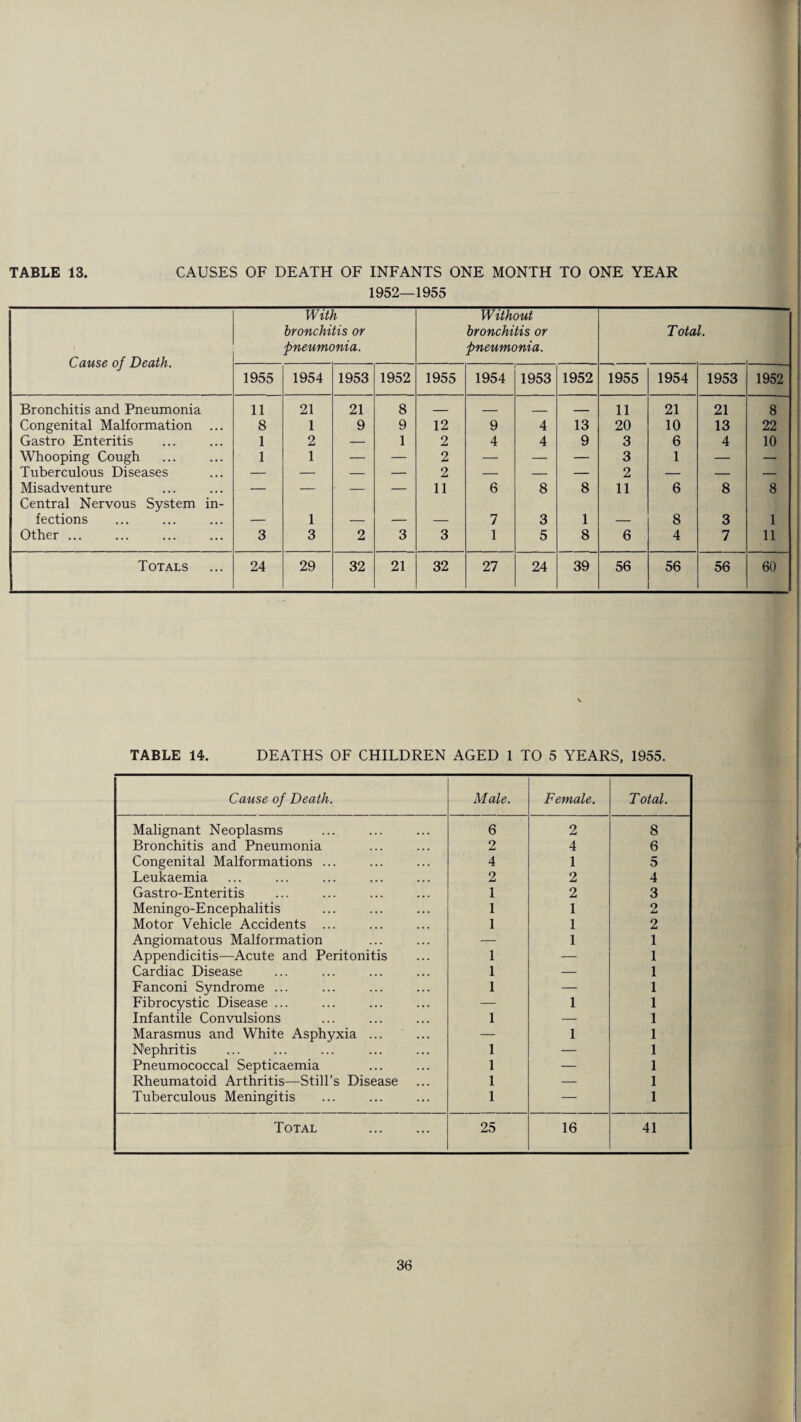1952—1955 Cause of Death. With bronchitis or pneumonia. Without bronchitis or pneumonia. T otal. 1955 1954 1953 1952 1955 1954 1953 1952 1955 1954 1953 1952 Bronchitis and Pneumonia 11 21 21 8 — — _ — 11 21 21 8 Congenital Malformation ... 8 1 9 9 12 9 4 13 20 10 13 22 Gastro Enteritis 1 2 — 1 2 4 4 9 3 6 4 10 Whooping Cough 1 1 — — 2 — — — 3 1 — — Tuberculous Diseases — — — — 2 — — — 2 — — — Misadventure — — — — 11 6 8 8 11 6 8 8 Central Nervous System in¬ fections 1 7 3 1 8 3 1 Other ... 3 3 2 3 3 1 5 8 6 4 7 11 Totals 24 29 32 21 32 27 24 39 56 56 56 60 TABLE 14. DEATHS OF CHILDREN AGED 1 TO 5 YEARS, 1955. Cause of Death. Male. Female. T otal. Malignant Neoplasms 6 2 8 Bronchitis and Pneumonia 2 4 6 Congenital Malformations ... 4 1 5 Leukaemia 2 2 4 Gastro-Enteritis 1 2 3 Meningo-Encephalitis 1 1 2 Motor Vehicle Accidents ... 1 1 2 Angiomatous Malformation — 1 1 Appendicitis—Acute and Peritonitis 1 — 1 Cardiac Disease 1 — 1 Fanconi Syndrome ... 1 — 1 Fibrocystic Disease ... — 1 1 Infantile Convulsions 1 — 1 Marasmus and White Asphyxia ... — 1 1 Nephritis 1 — 1 Pneumococcal Septicaemia 1 — 1 Rheumatoid Arthritis—Still’s Disease 1 — 1 Tuberculous Meningitis 1 — 1 Total . 25 16 41