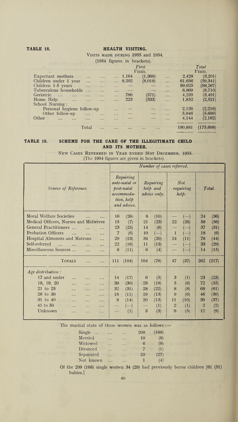 TABLE 18. HEALTH VISITING. Visits made during 1955 and 1954. (1954 figures in brackets). First T otal Visits. Visits. Expectant mothers ... 1,164 (1,369) 2,428 (3,201) Children under 1 year ... 8,202 (8,019) 61,656 (59,341) Children 1-5 years — — 89,625 (88,267) Tuberculous households ... — — 8,869 (8,710) Geriatric ... 790 (571) 4,235 (3,491) Home Help School Nursing : ... 223 (333) 1,852 (2,521) Personal hygiene follow-up — — 2,126 (2,216) Other follow-up — — 5,946 (5,699) Other ... - — 4,144 (2,162) Total ... ... ... ... 180,881 (175,608) TABLE 19. SCHEME FOR THE CARE OF THE ILLEGITIMATE CHILD AND ITS MOTHER. New Cases Referred in Year ended 31st December, 1955. (The 1954 figures are given in brackets). Source of Reference. Number of cases referred. Requiring ante-natal or post-natal accommoda¬ tion, help and advice. Requiring help and advice only. Not requiring help. Total. Moral Welfare Societies 16 (26) 8 (10) — (-) 24 (36) Medical Officers, Nurses and Midwives 15 (7) 21 (23) 22 (26) 58 (56) General Practitioners ... 23 (25) 14 (6) — (-) 37 (31) Probation Officers 7 (6) 10 (-) 1 (-) 18 (6) Hospital Almoners and Matrons 20 (13) 34 (20) 24 (11) 78 (44) Self-referred 22 (16) 11 (13) — (-) 33 (29) Miscellaneous Sources ... 8 (11) 6 (4) — (-) 14 (15) Totals . 111 (104) 104 (76) 47 (37) 262 (217) Age distribution : 17 and under 14 (17) 6 (5) 3 (1) 23 (23) 18, 19, 20 . 39 (30) 28 (19) 5 (6) 72 (55) 21 to 25 . 32 (31) 28 (22) 8 (8) 68 (61) 26 to 30 . 18 (11) 19 (13) 9 (6) 46 (30) 31 to 40 . 8 (14) 20 (13) 11 (10) 39 (37) 41 to 50 . — (-) — (1) 2 (1) 2 (2) Unknown — (1) 3 (3) 9 (5) 12 (9) The marital state of these women was as follows :— Single. 209 (168) Married 19 (8) Widowed 6 (9) Divorced 7 (1) Separated 20 (27) Not known 1 (4) Of the 209 (168) single women 34 (29) had previously borne children [61 (51) babies.]