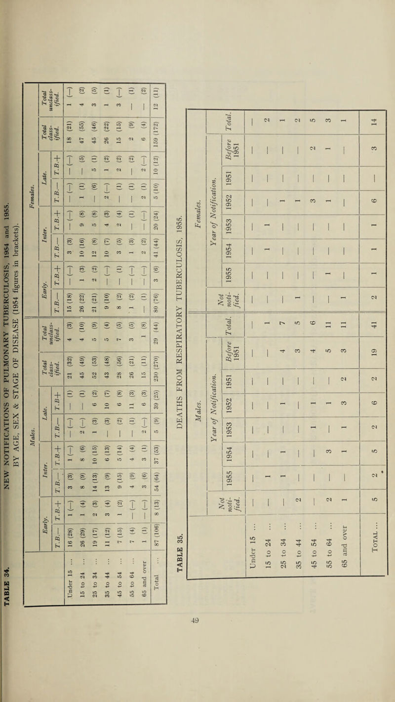 TABLE 34. NEW NOTIFICATIONS OF PULMONARY TUBERCULOSIS, 1954 and 1955. BY AGE, SEX & STAGE OF DISEASE (1954 figures in brackets).