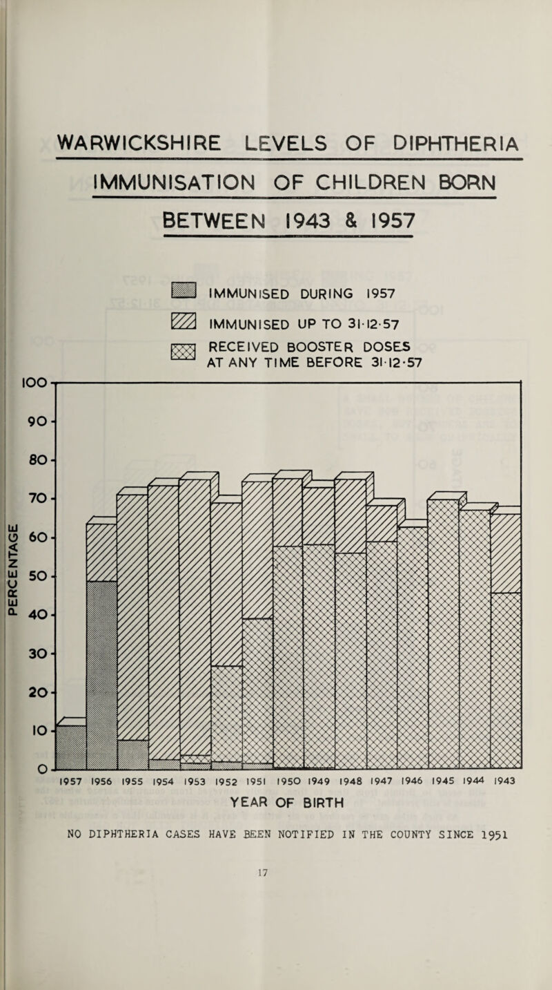 IMMUNISATION OF CHILDREN BORN BETWEEN 1943 & 1957 IMMUNISED DURING 1957 22 IMMUNISED UP TO 31 12 57 IOO RECEIVED BOOSTER DOSES ^ AT ANY TIME BEFORE 31 12*57 1957 1956 1955 1954 1953 1952 1951 1950 1949 1948 1947 1946 1945 1944 |943 YEAR OF BIRTH NO DIPHTHERIA CASES HAVE BEEN NOTIFIED IN THE COUNTY SINCE 1951